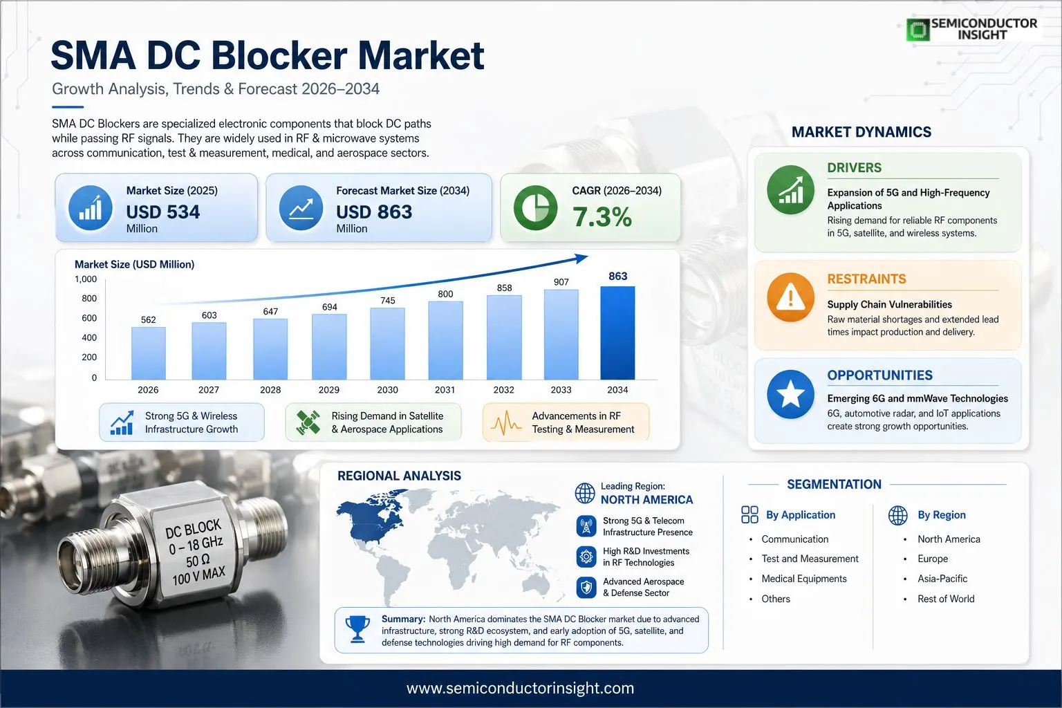 SMA DC Blocker Market 