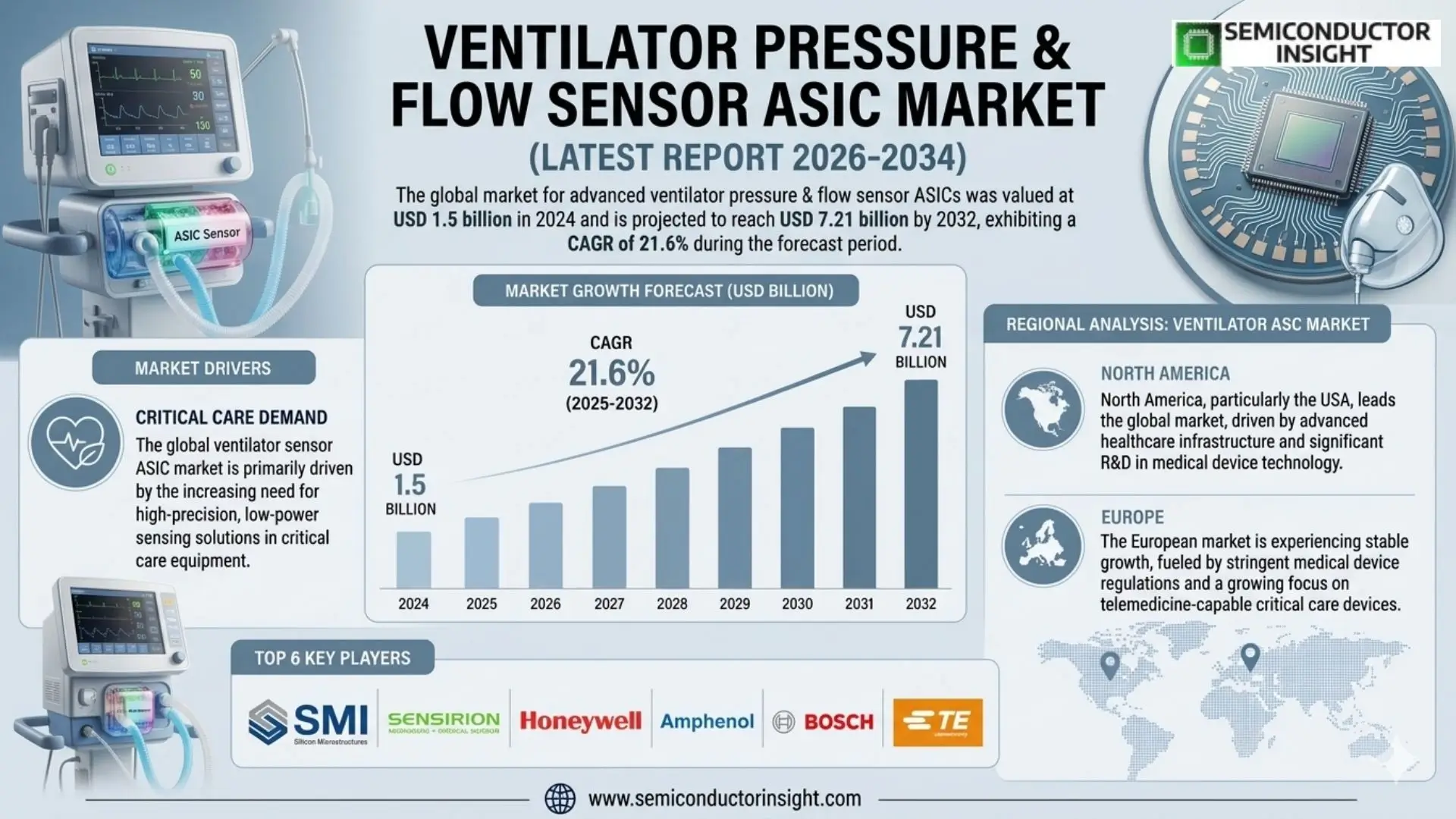 Ventilator Pressure & Flow Sensor ASIC Market Size & Growth