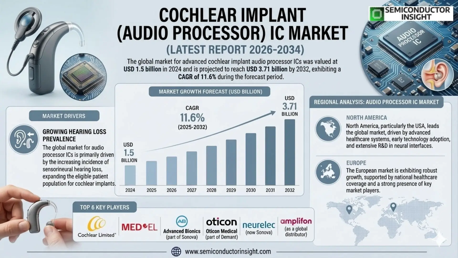 Cochlear Implant (Audio Processor) IC Market size &amp; competitor analysis
