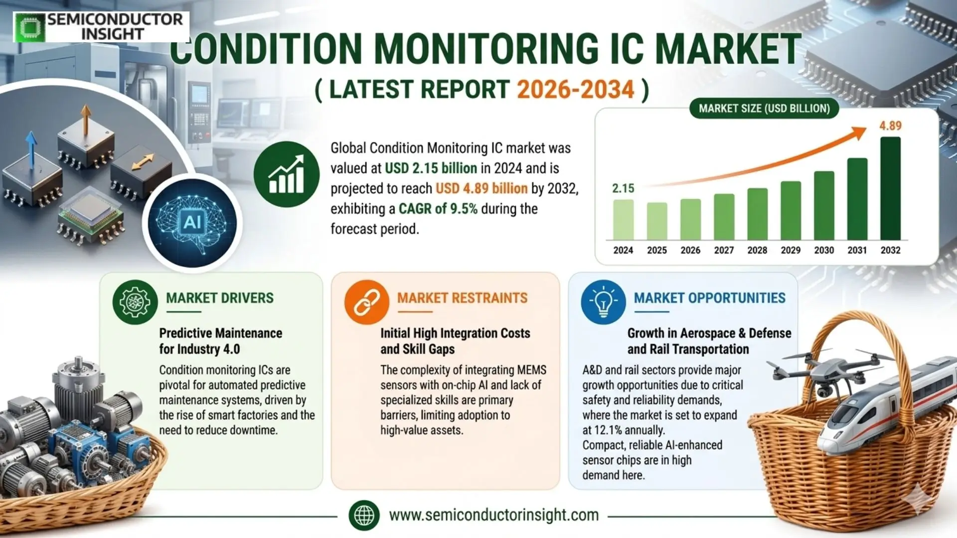 Condition Monitoring (Vibration MEMS + AI) IC Market Size & Forecast