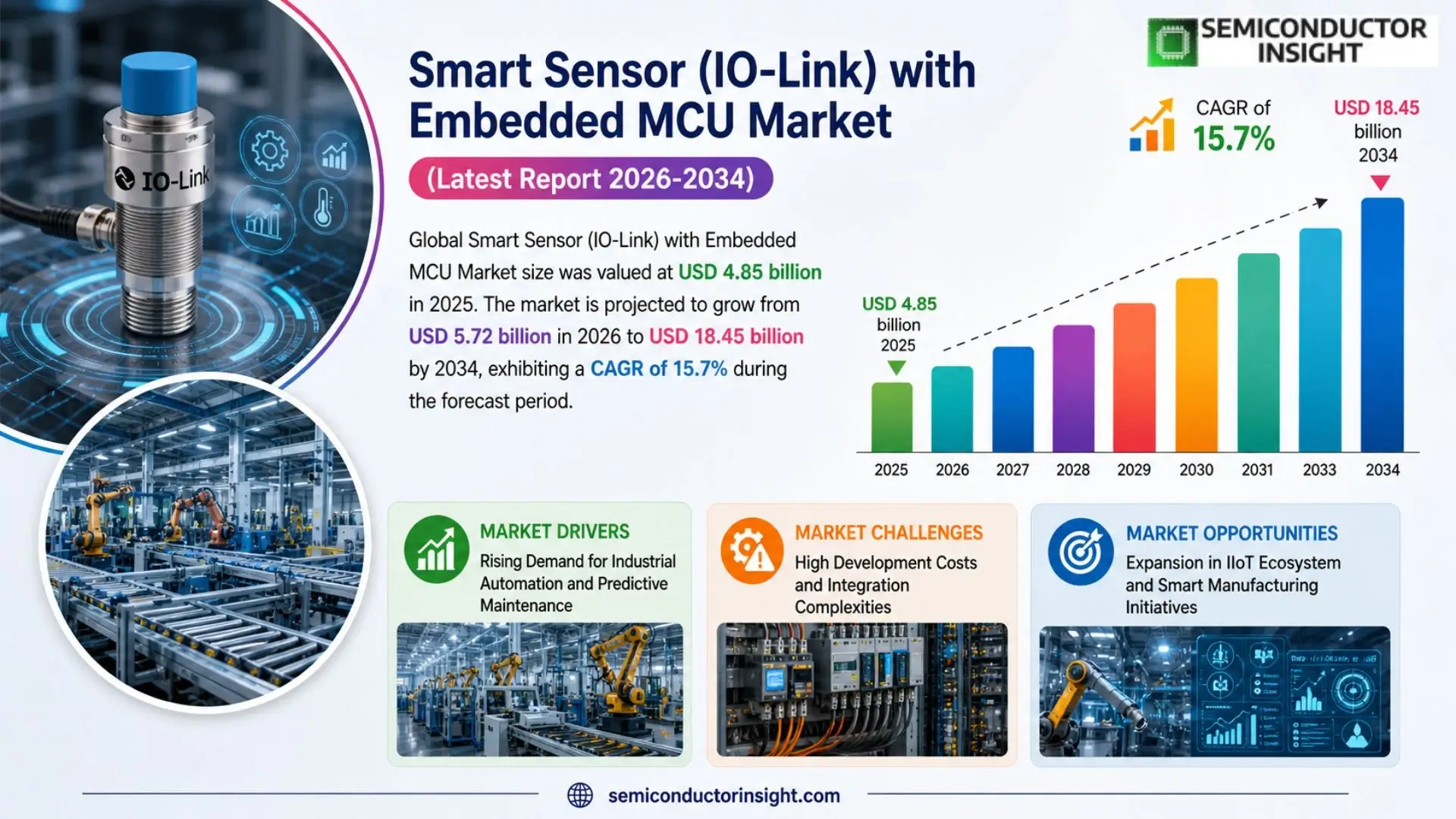 Smart Sensor (IO-Link) with Embedded MCU Market Size & Share