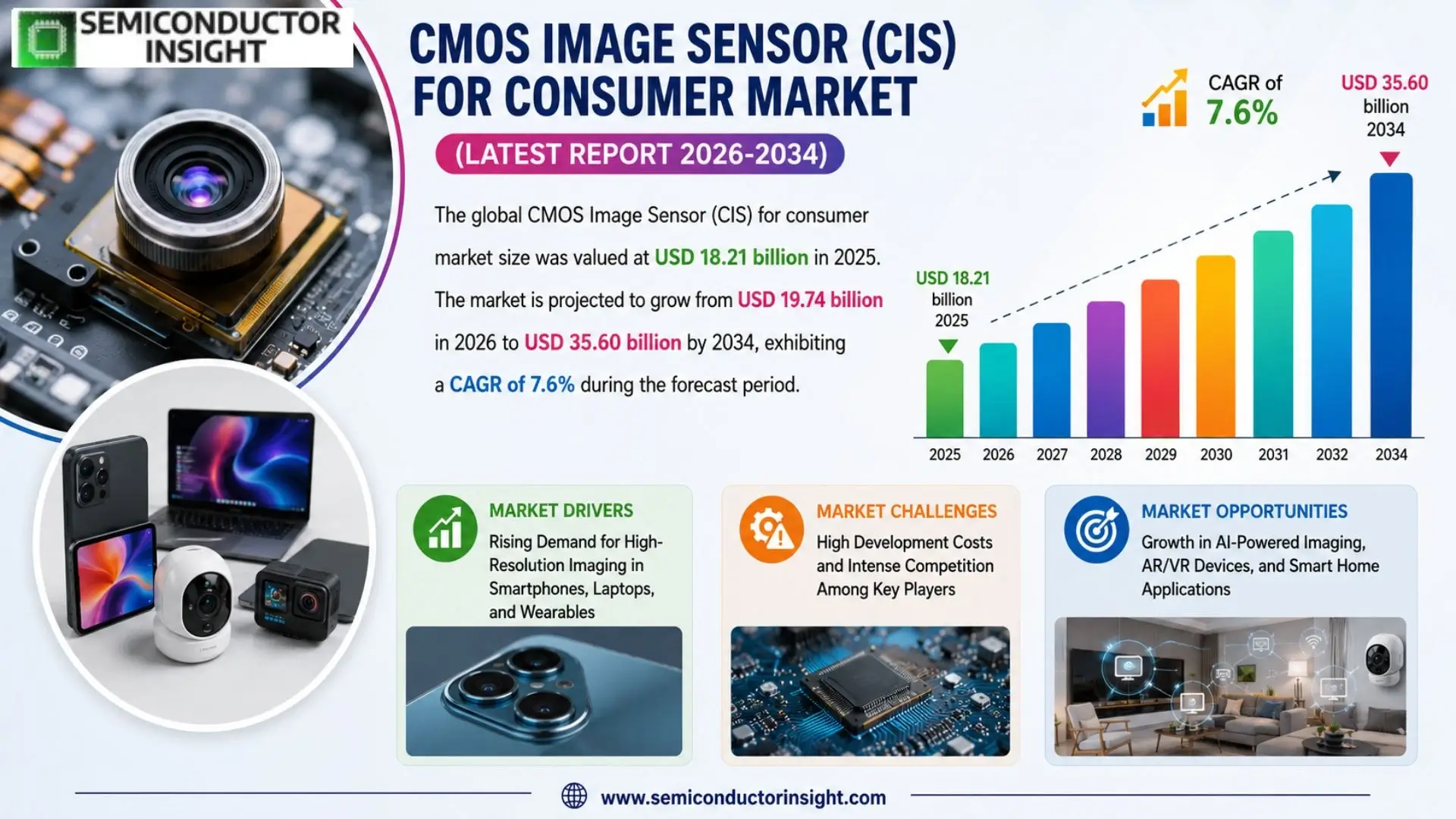 CMOS Image Sensor (CIS) for Consumer Market Size & Trends