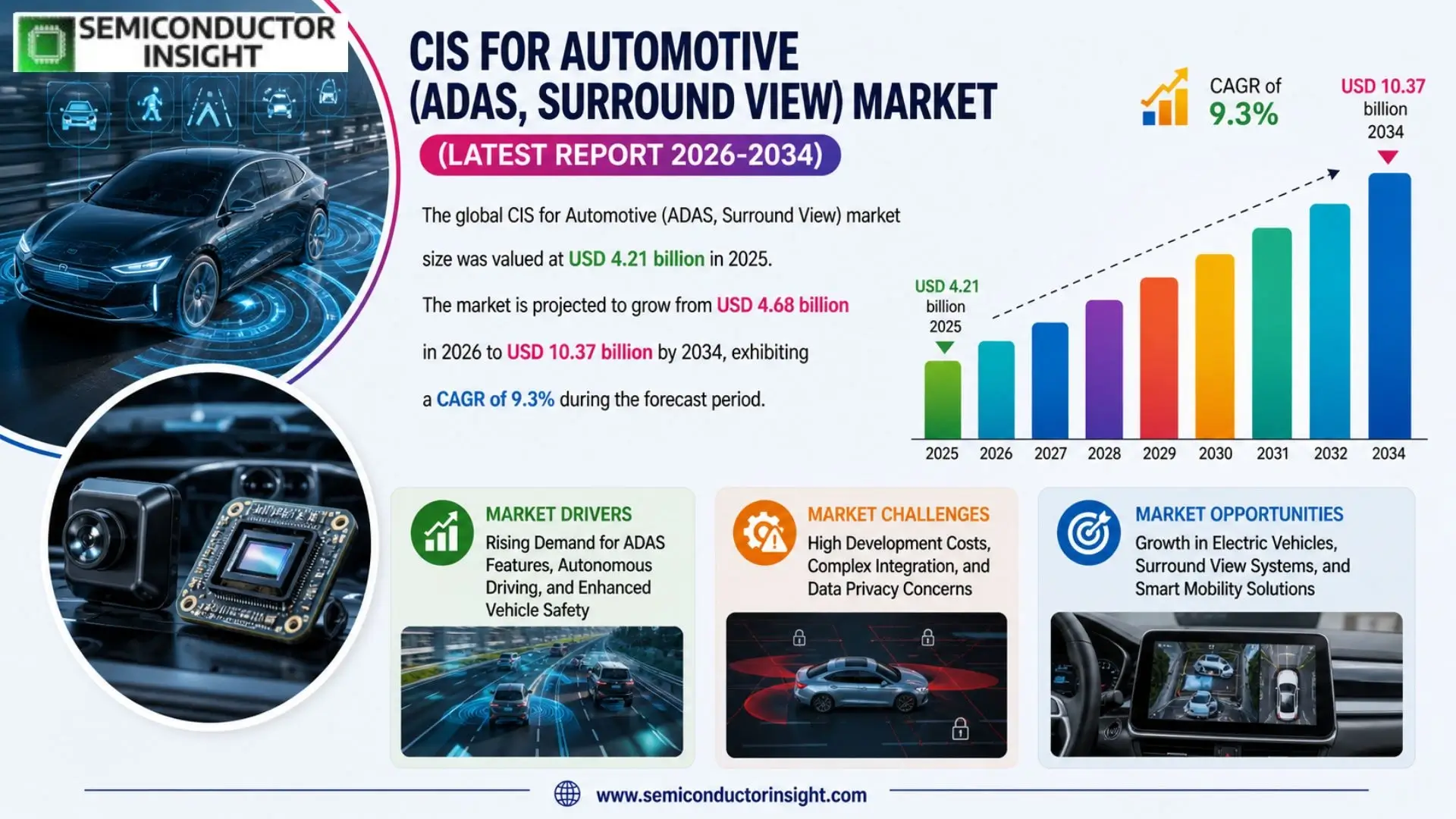 CIS for Automotive (ADAS, Surround View) Market Size & Analysis