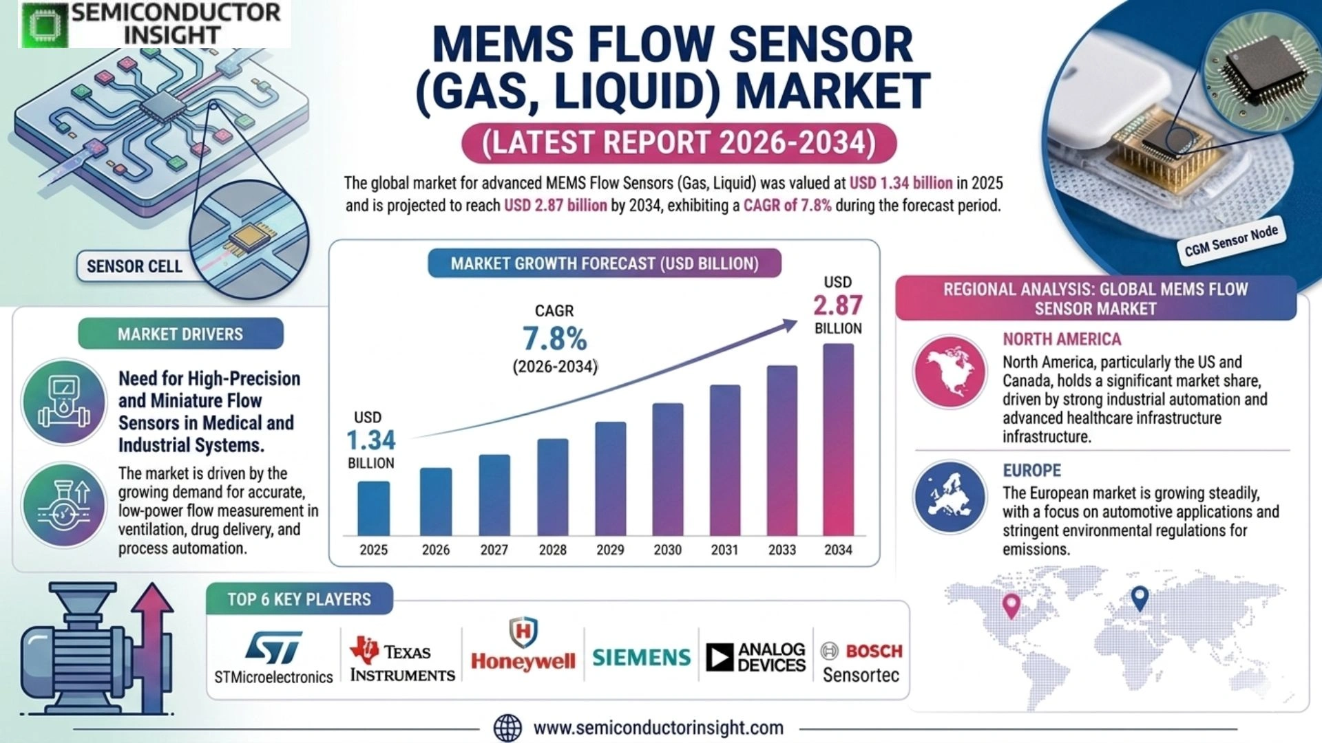 MEMS Flow Sensor (Gas, Liquid) Market