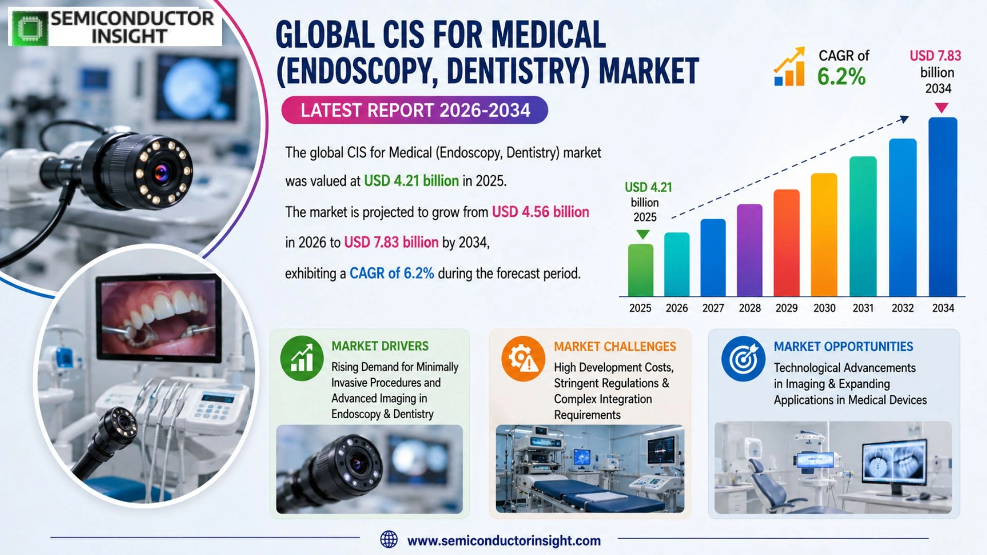 Global CIS for Medical (Endoscopy, Dentistry) Market Size & Forecast