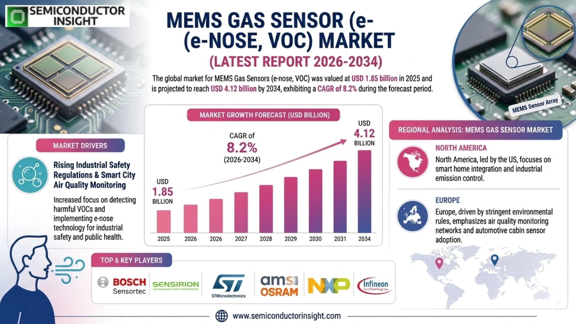 MEMS Gas Sensor (e-nose, VOC) Market Size & Competitor Analysis