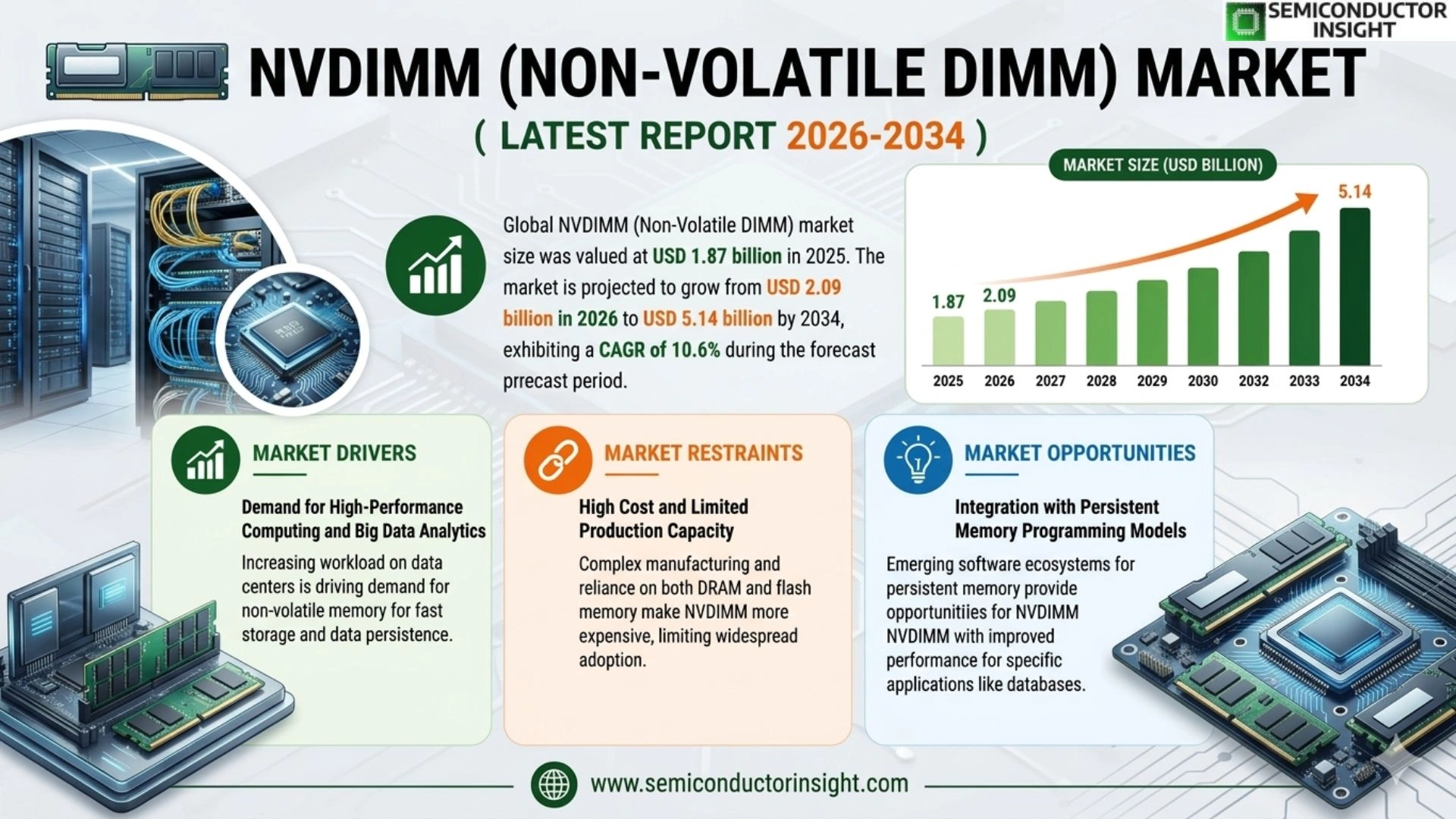 Global NVDIMM (Non-Volatile DIMM) Market Prizing