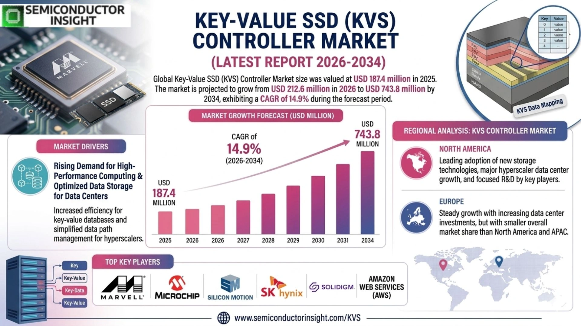 Key-Value SSD (KVS) Controller Market Size & Growth