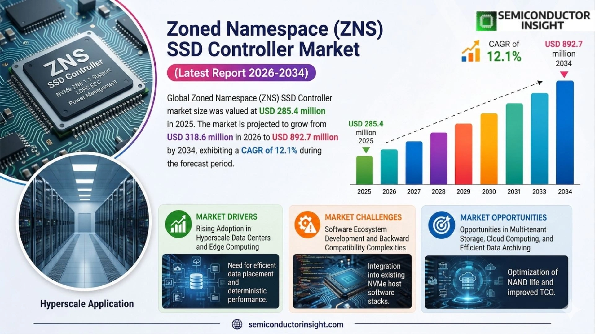 Zoned Namespace (ZNS) SSD Controller Market Size & Trends