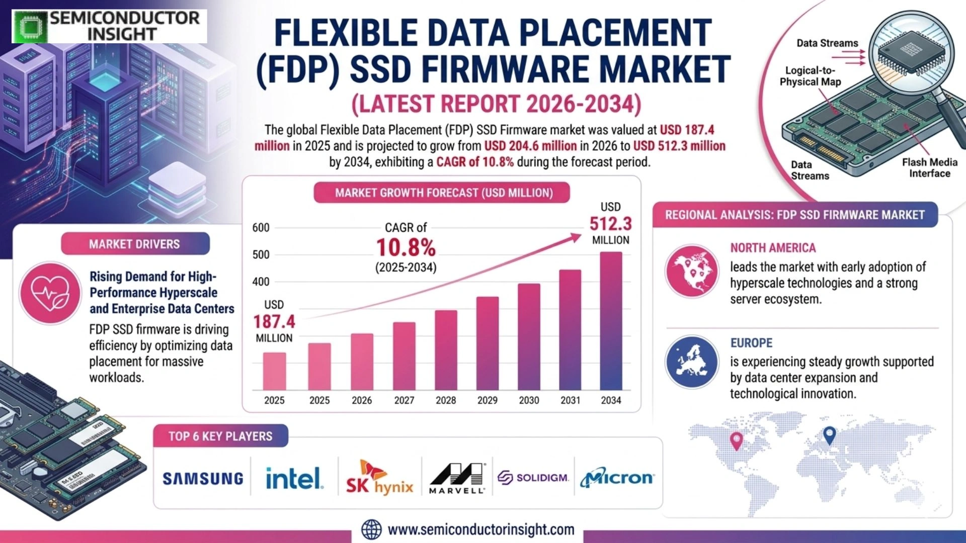 Flexible Data Placement (FDP) SSD Firmware Market Size & Trends