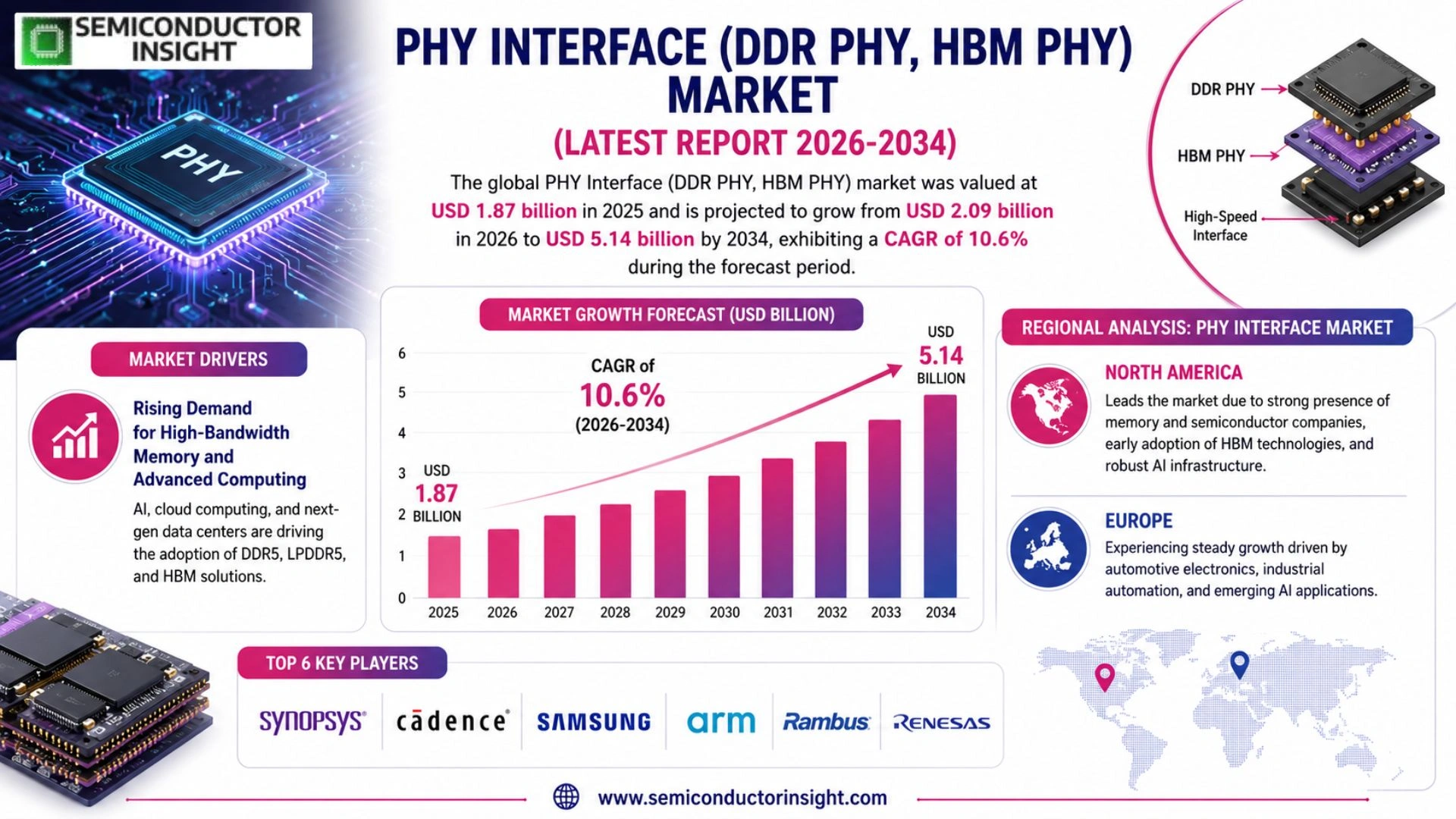 PHY Interface (DDR PHY, HBM PHY) Market Competitor Analysis