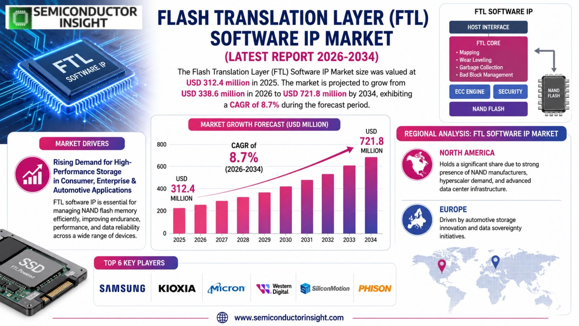 Flash Translation Layer (FTL) Software IP Market Size