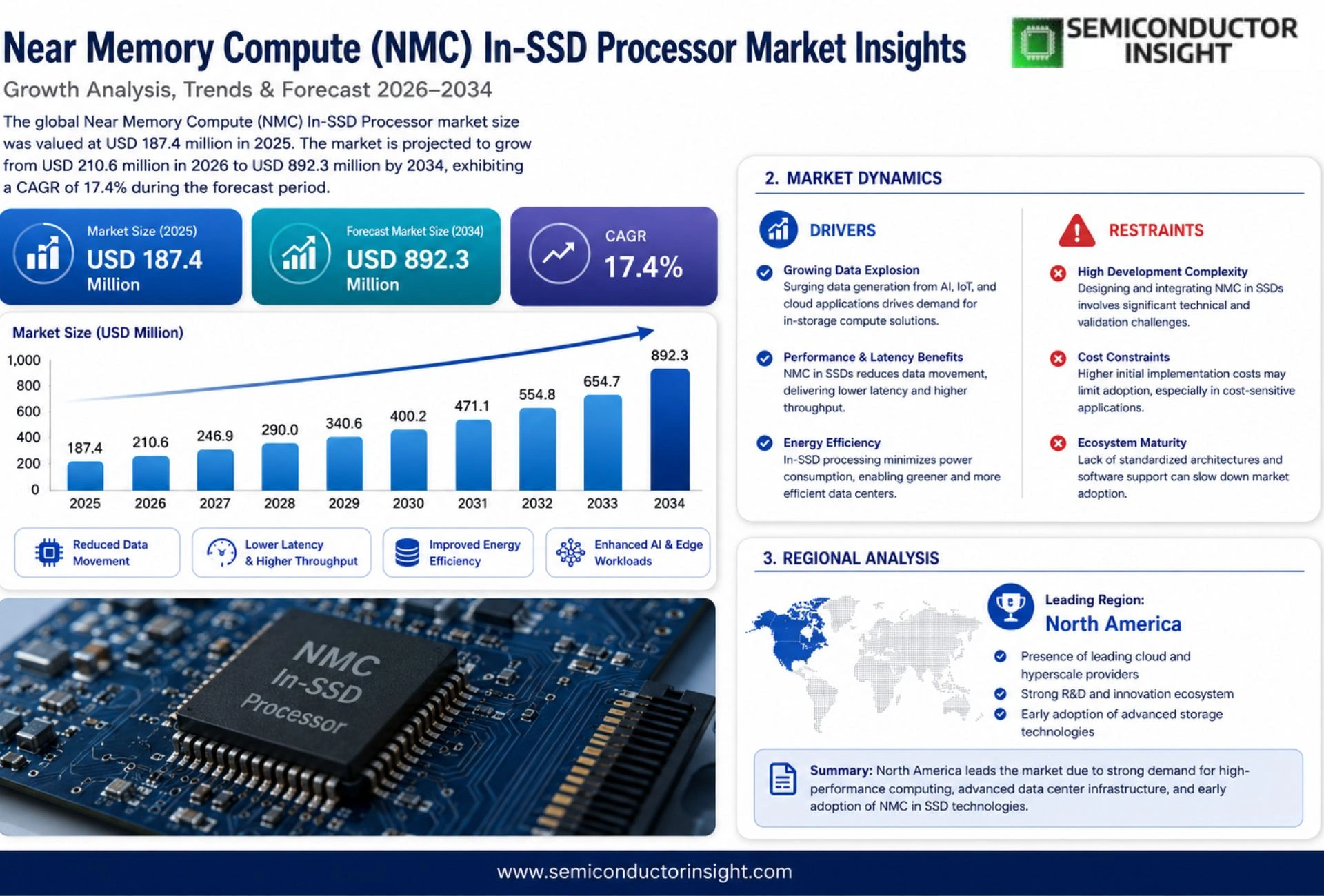 Near Memory Compute (NMC) In-SSD Processor Market Size & Share