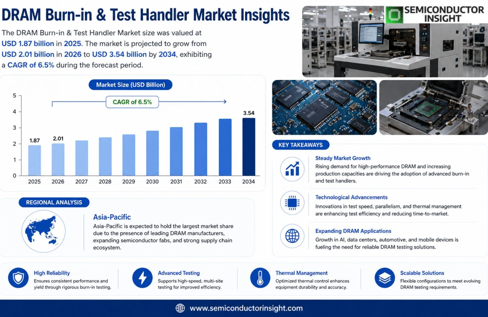 DRAM Burn-in & Test Handler Market Size & Analysis