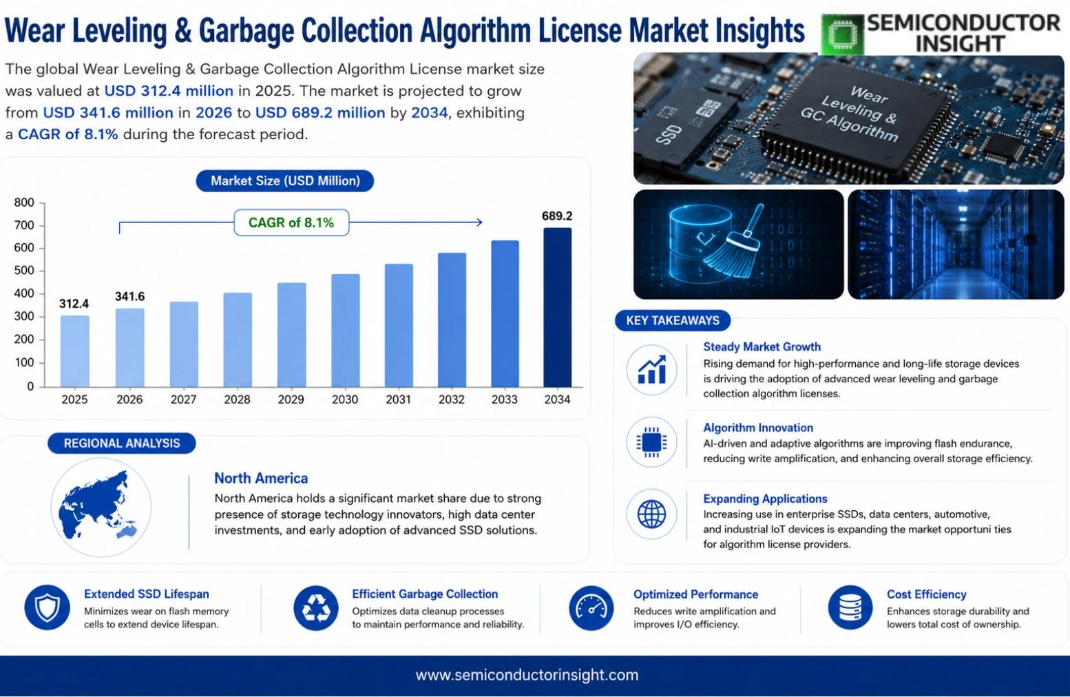 Wear Leveling & Garbage Collection Algorithm License Market Size & Prizing