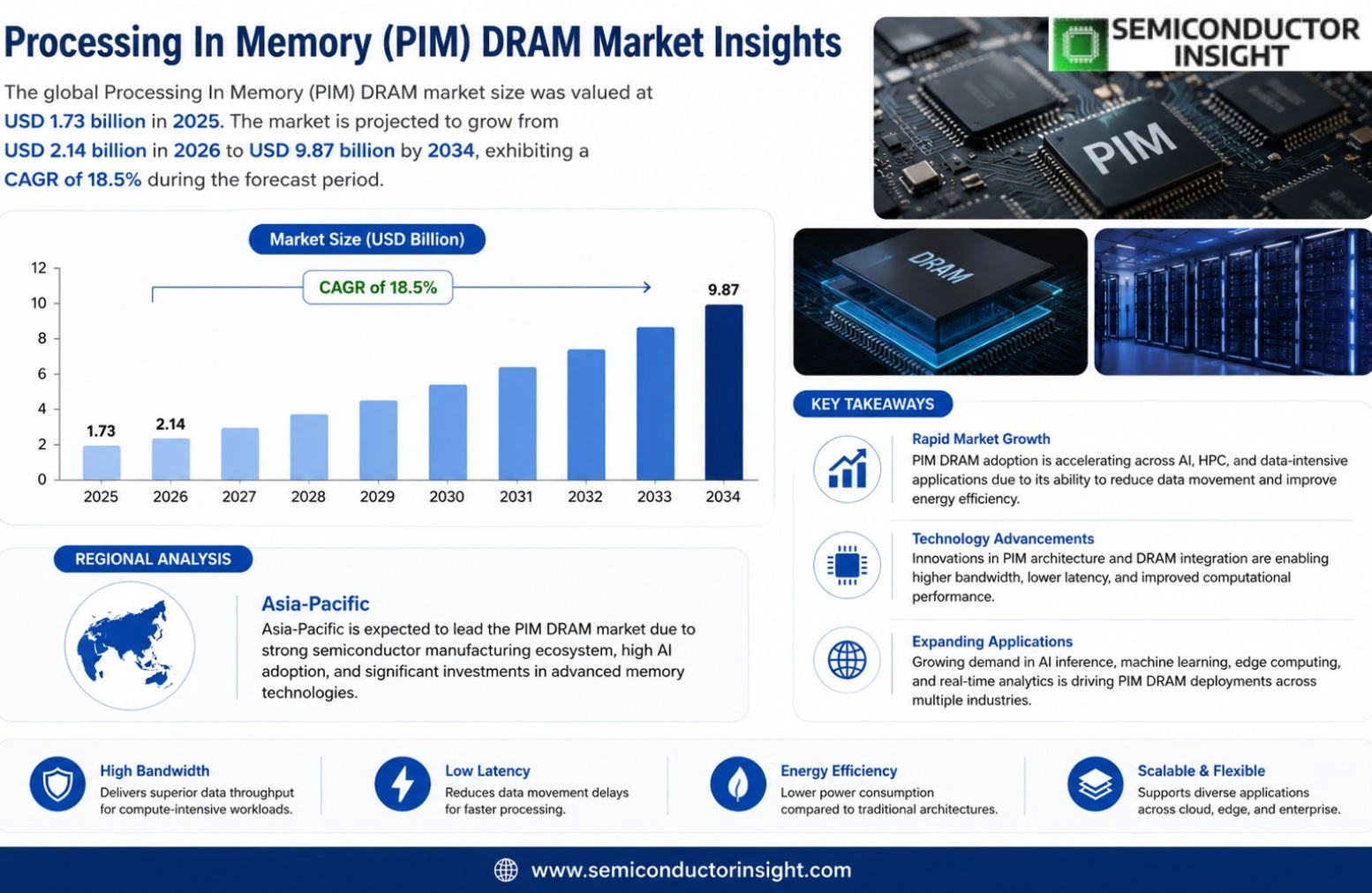 Processing In Memory (PIM) DRAM Market Size & Growth