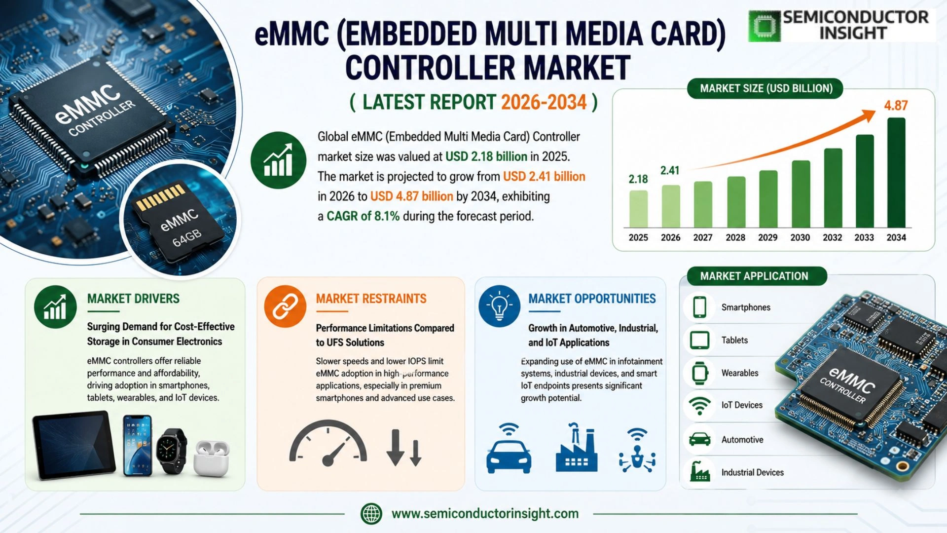 eMMC (Embedded Multi Media Card) Controller Market Size & Forecast