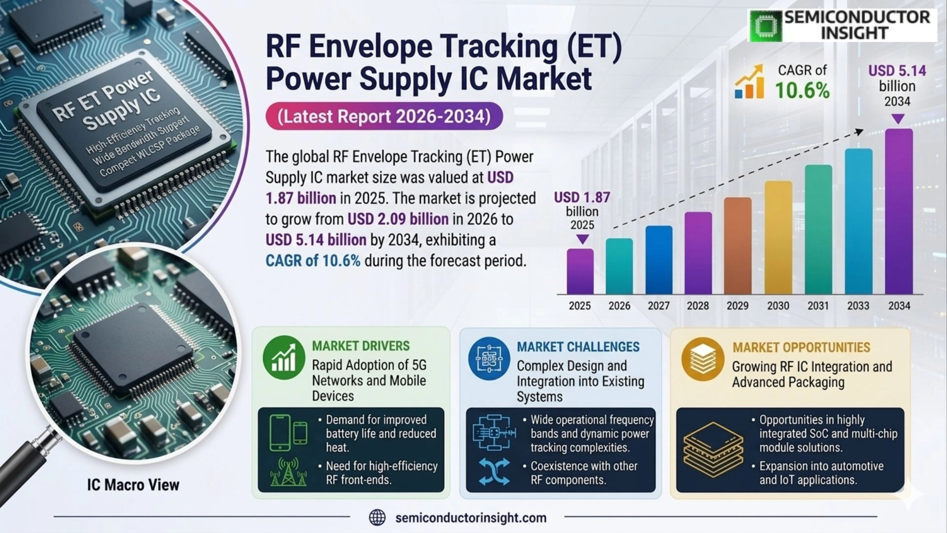RF Envelope Tracking (ET) Power Supply IC Market Size & Forecast