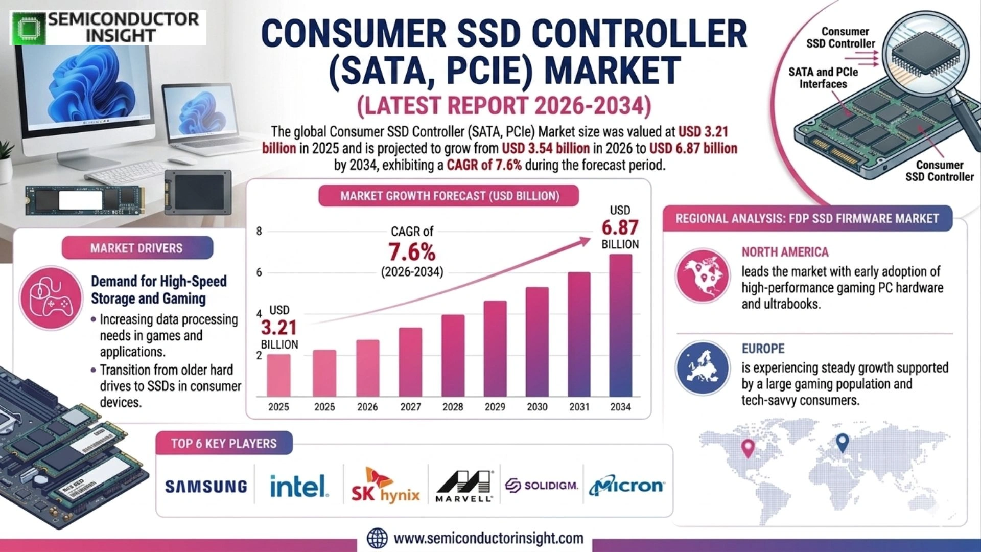 Consumer SSD Controller (SATA, PCIe) Market Size &amp; Prizing