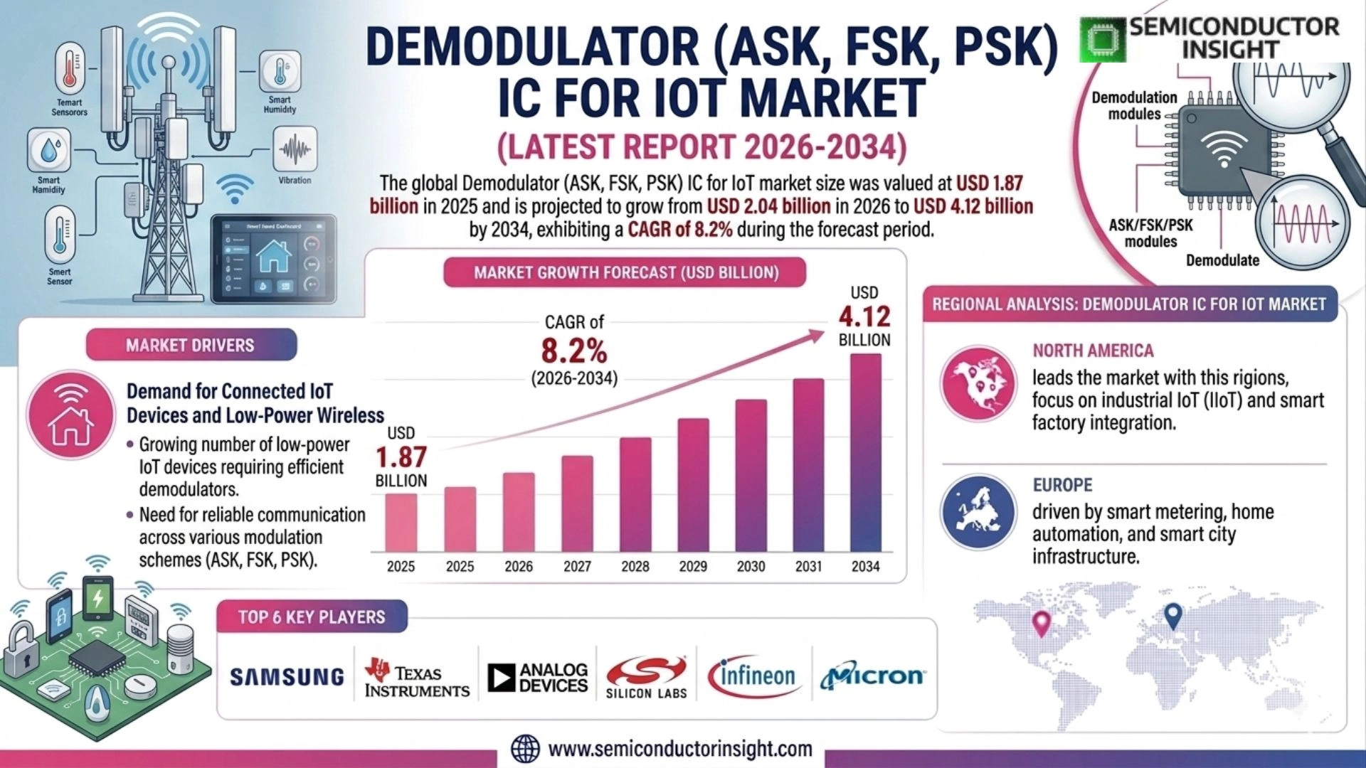 Global Demodulator (ASK, FSK, PSK) IC for IoT Market Size & Share