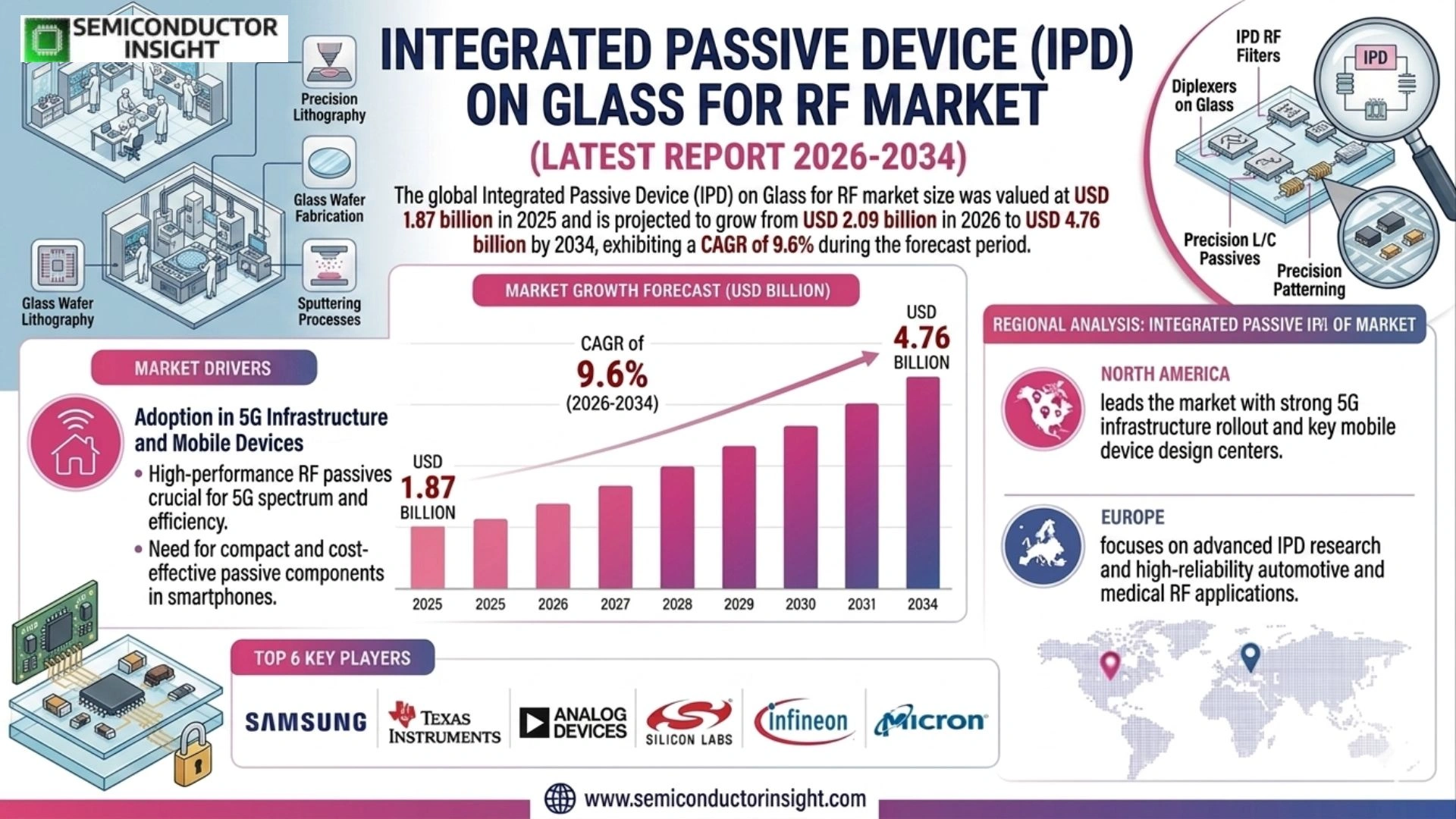 Integrated Passive Device (IPD) on Glass for RF Market Size 