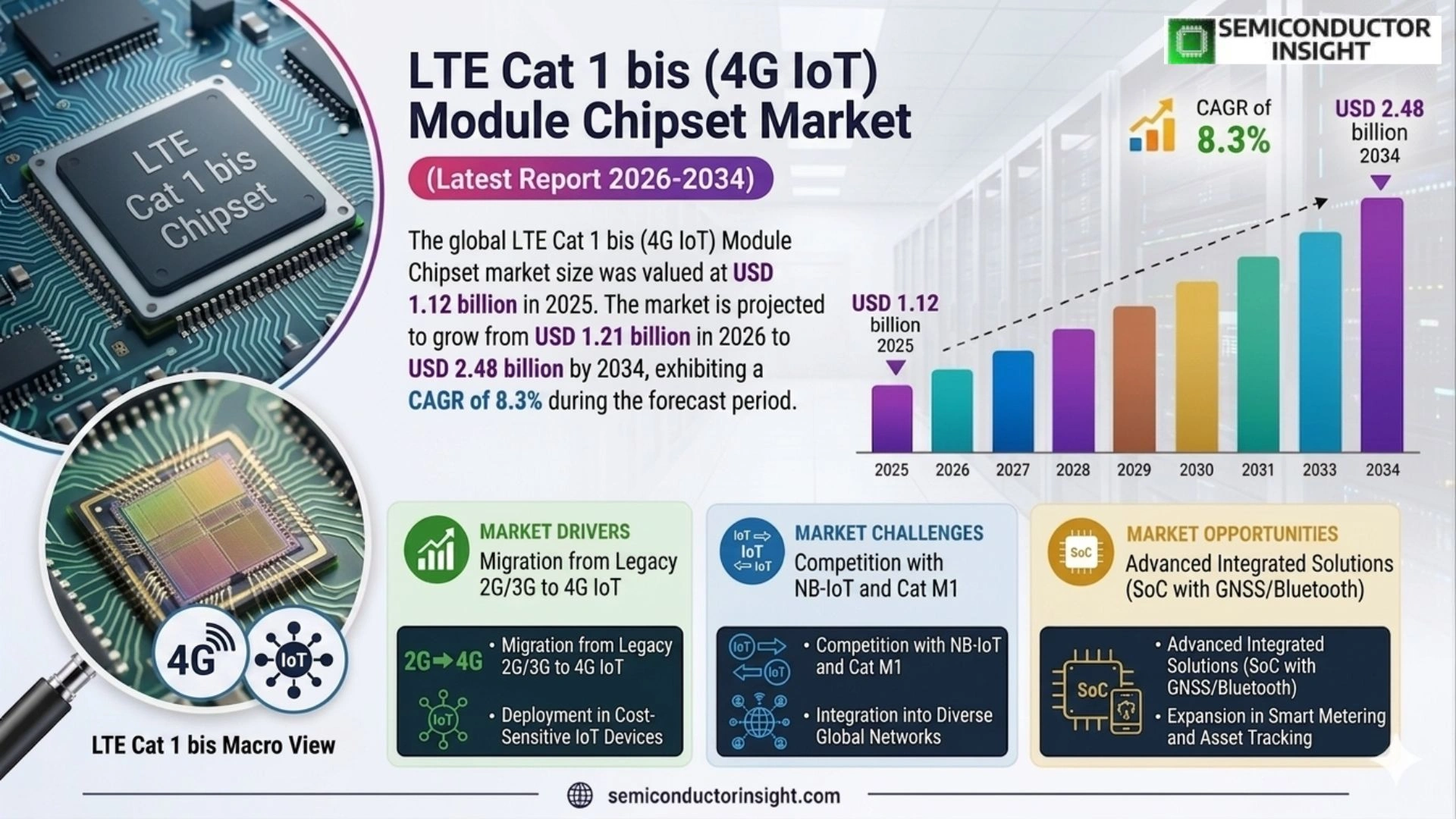 LTE Cat 1 bis (4G IoT) Module Chipset Market Size & Trends