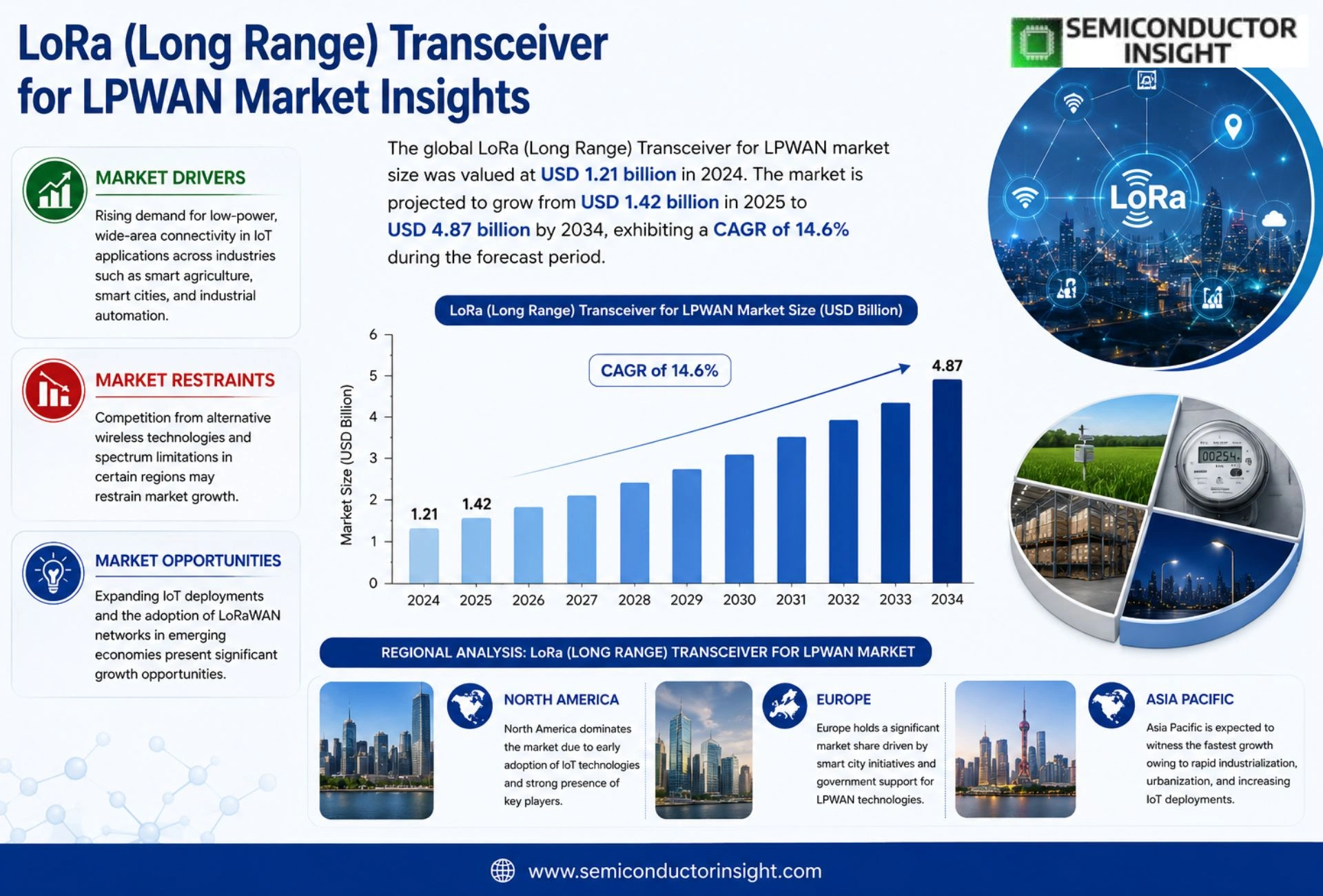 LoRa (Long Range) Transceiver for LPWAN Market Size