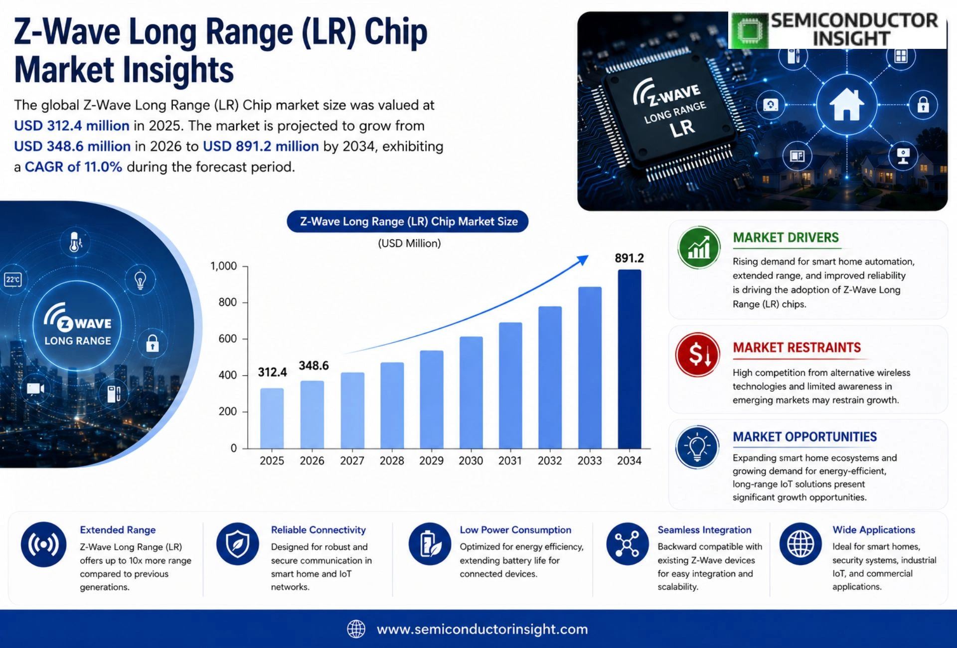 Global Z-Wave Long Range (LR) Chip Market Size & Share