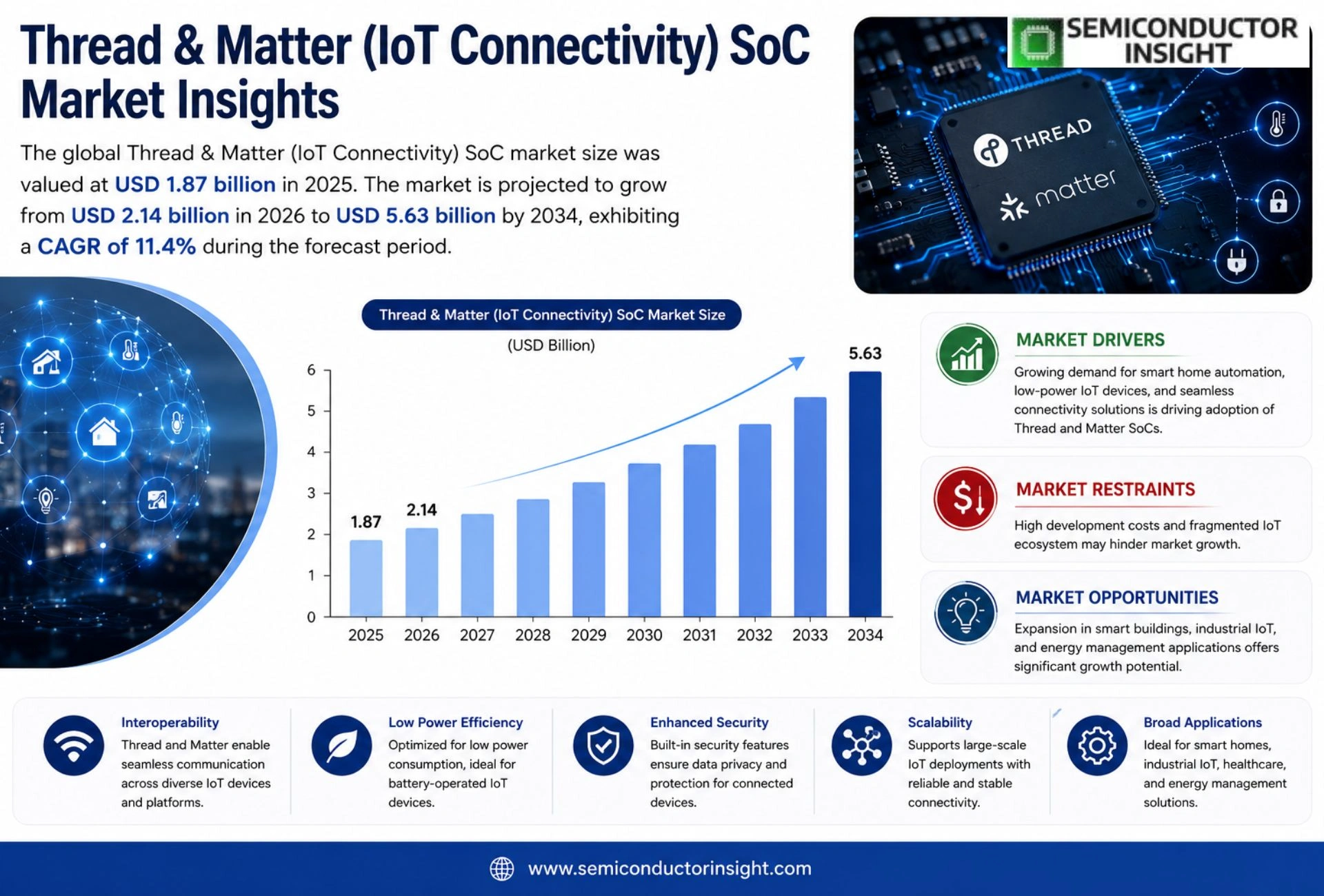 Global Thread & Matter (IoT Connectivity) SoC Market Growth 2026