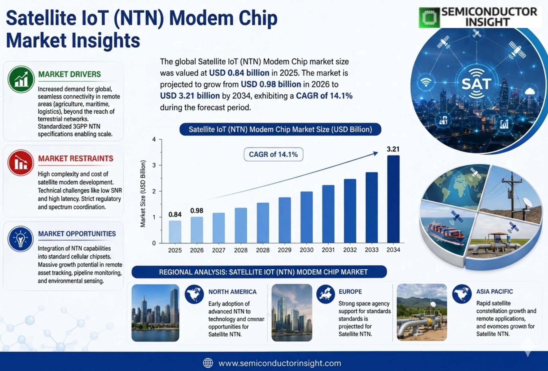 Satellite IoT (NTN) Modem Chip Market Size & Analysis
