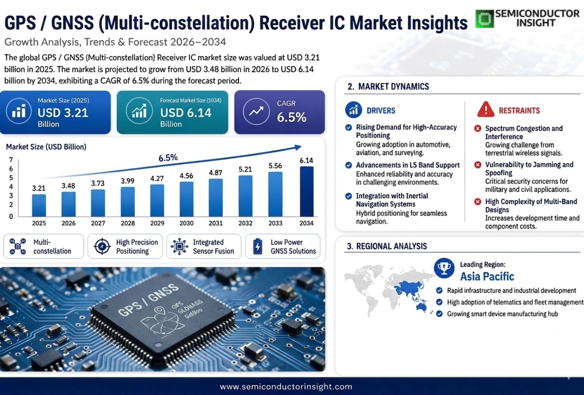 GPS / GNSS (Multi-constellation) Receiver IC Market Size & Outlook