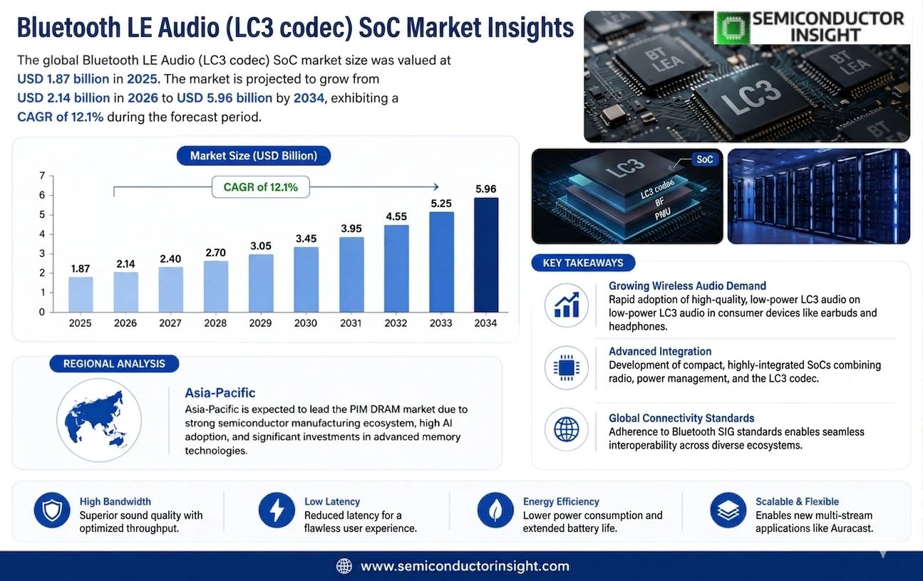 Bluetooth LE Audio (LC3 codec) SoC Market Size & Trends