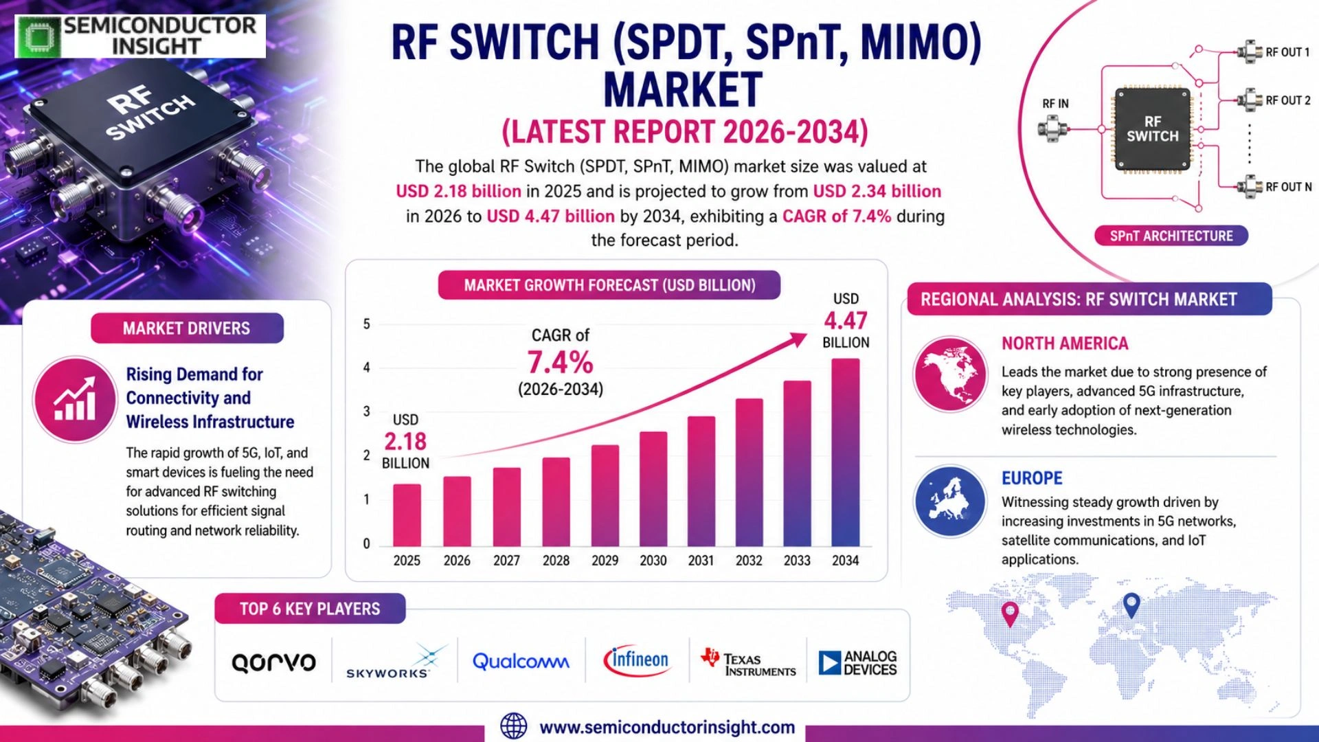 RF Switch (SPDT, SPnT, MIMO) Market Size & Forecast