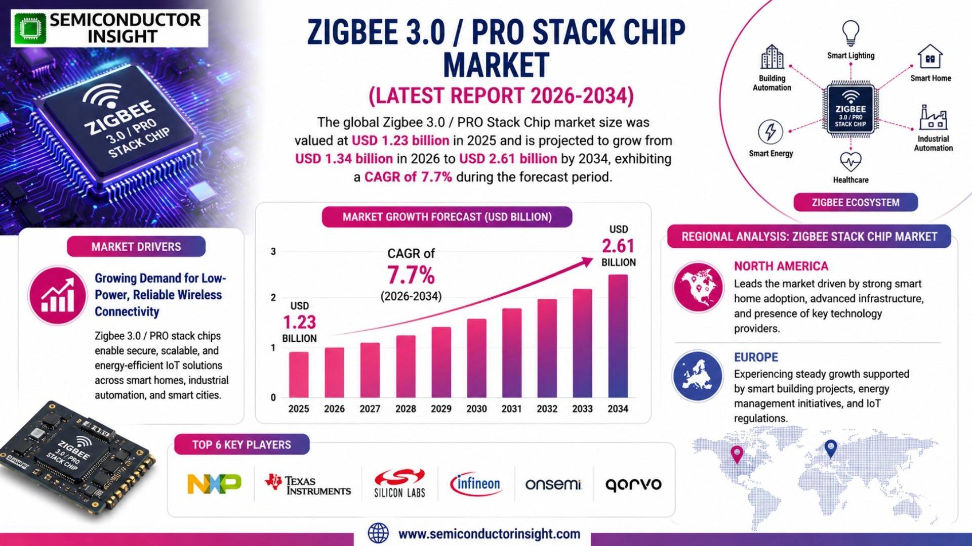 Zigbee 3.0 / PRO Stack Chip Market Insights 2026