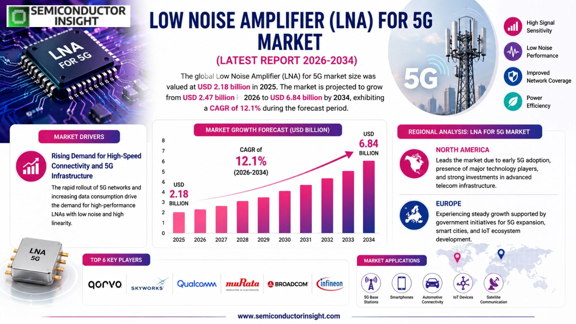 Low Noise Amplifier (LNA) for 5G Market Size & Forecast