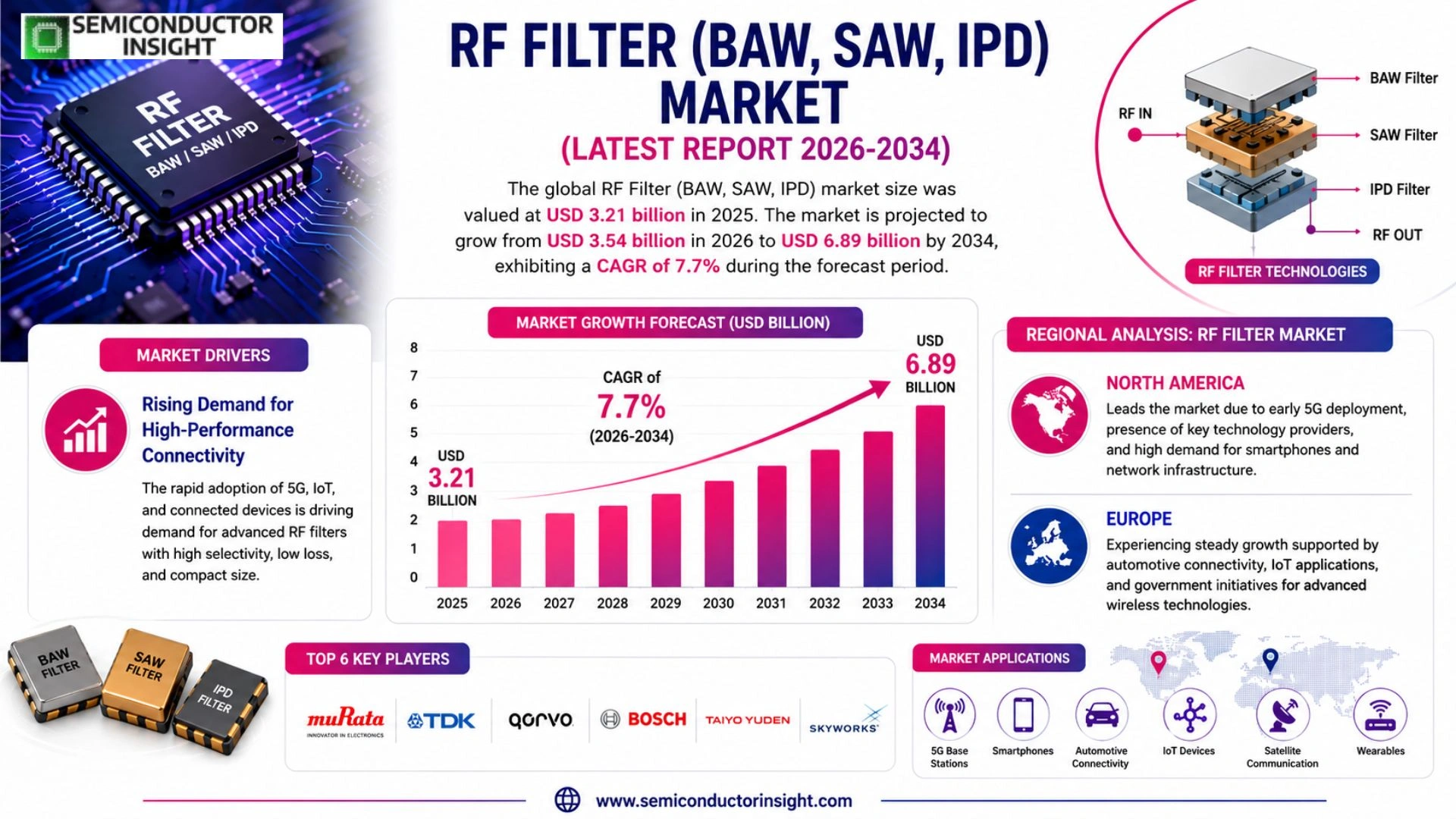Global RF Filter (BAW, SAW, IPD) Market Trends 2026