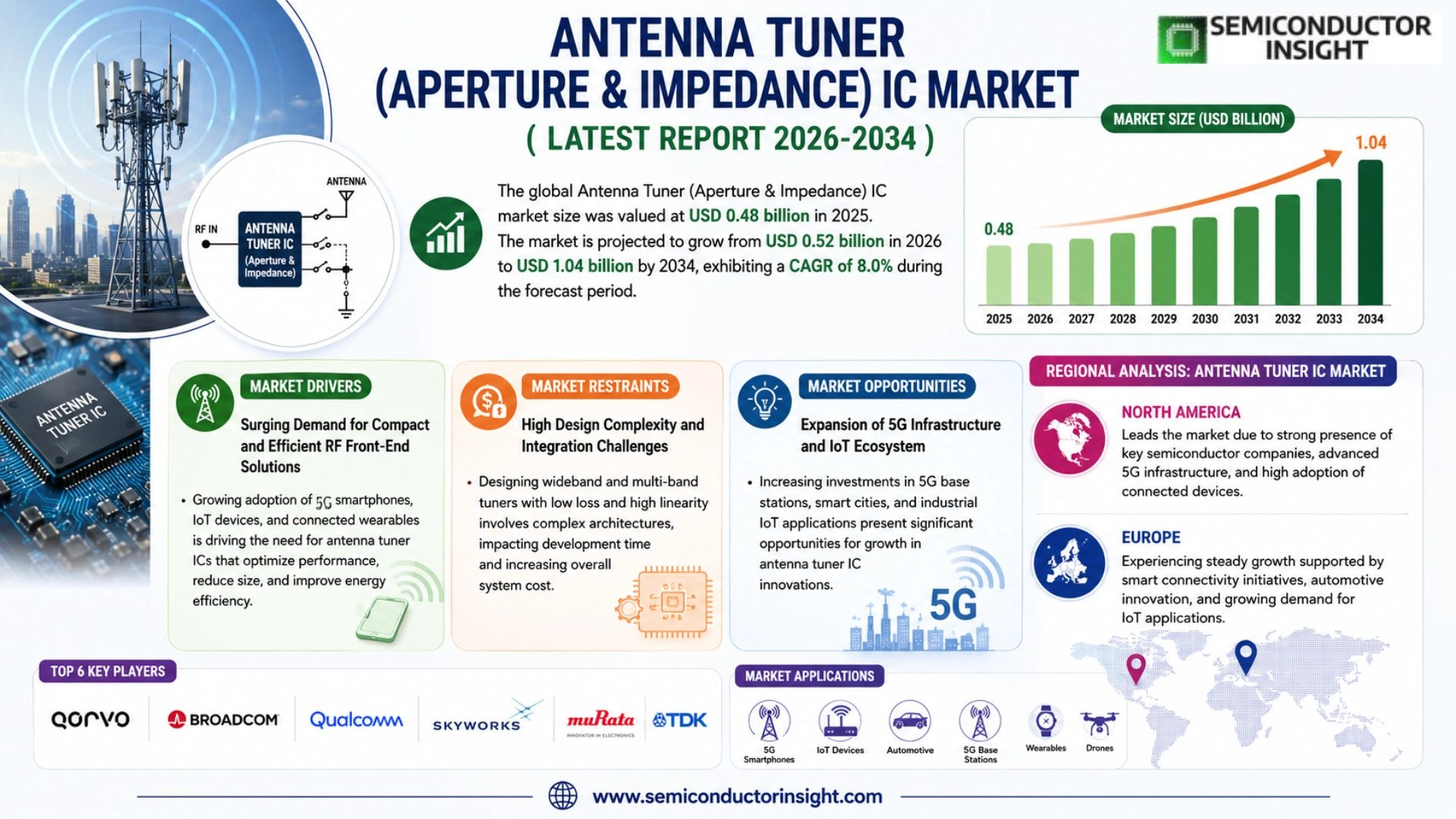 Antenna Tuner (Aperture & Impedance) IC Market Outllook