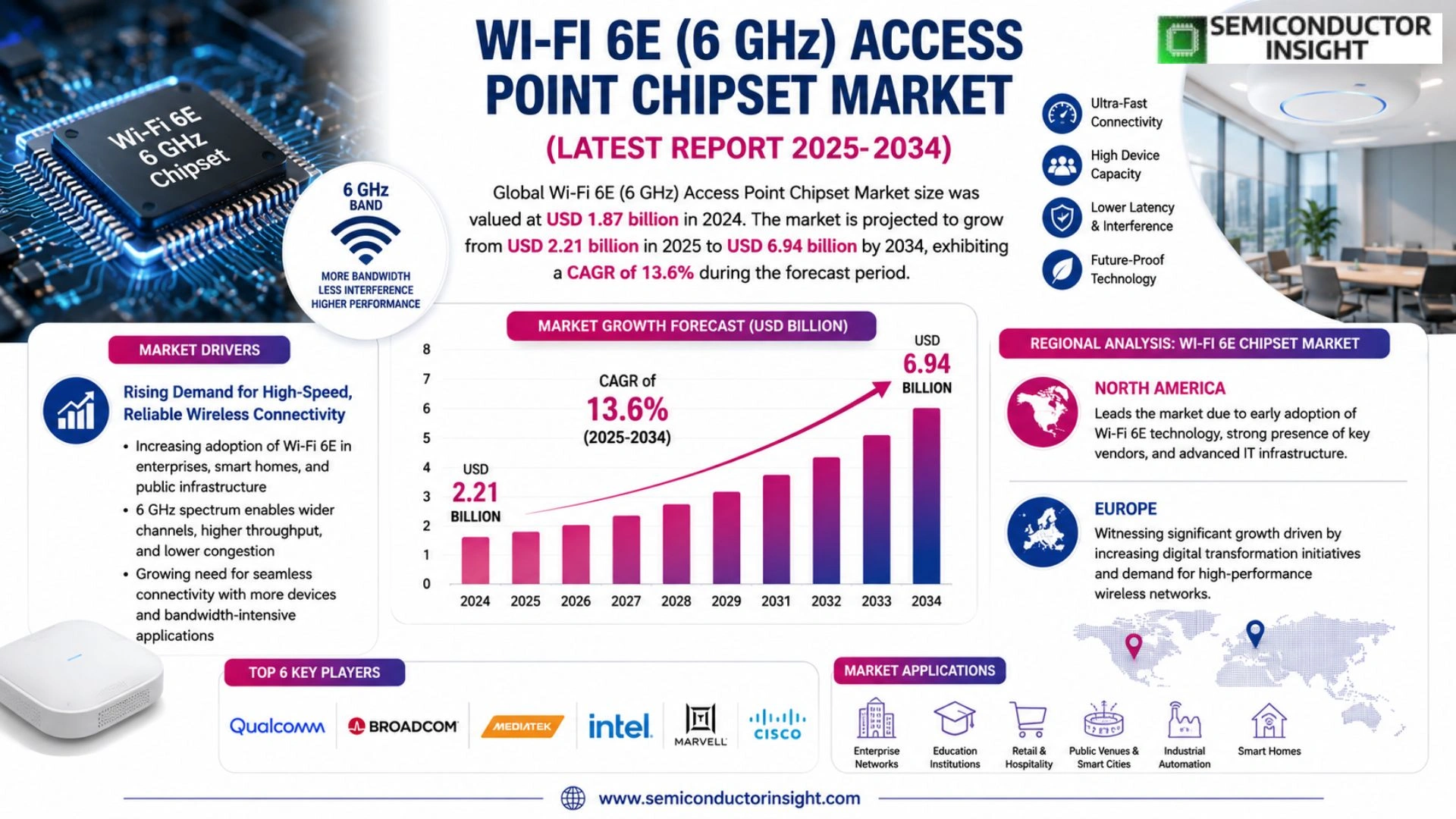 Wi-Fi 6E (6 GHz) Access Point Chipset Market Size & Analysis