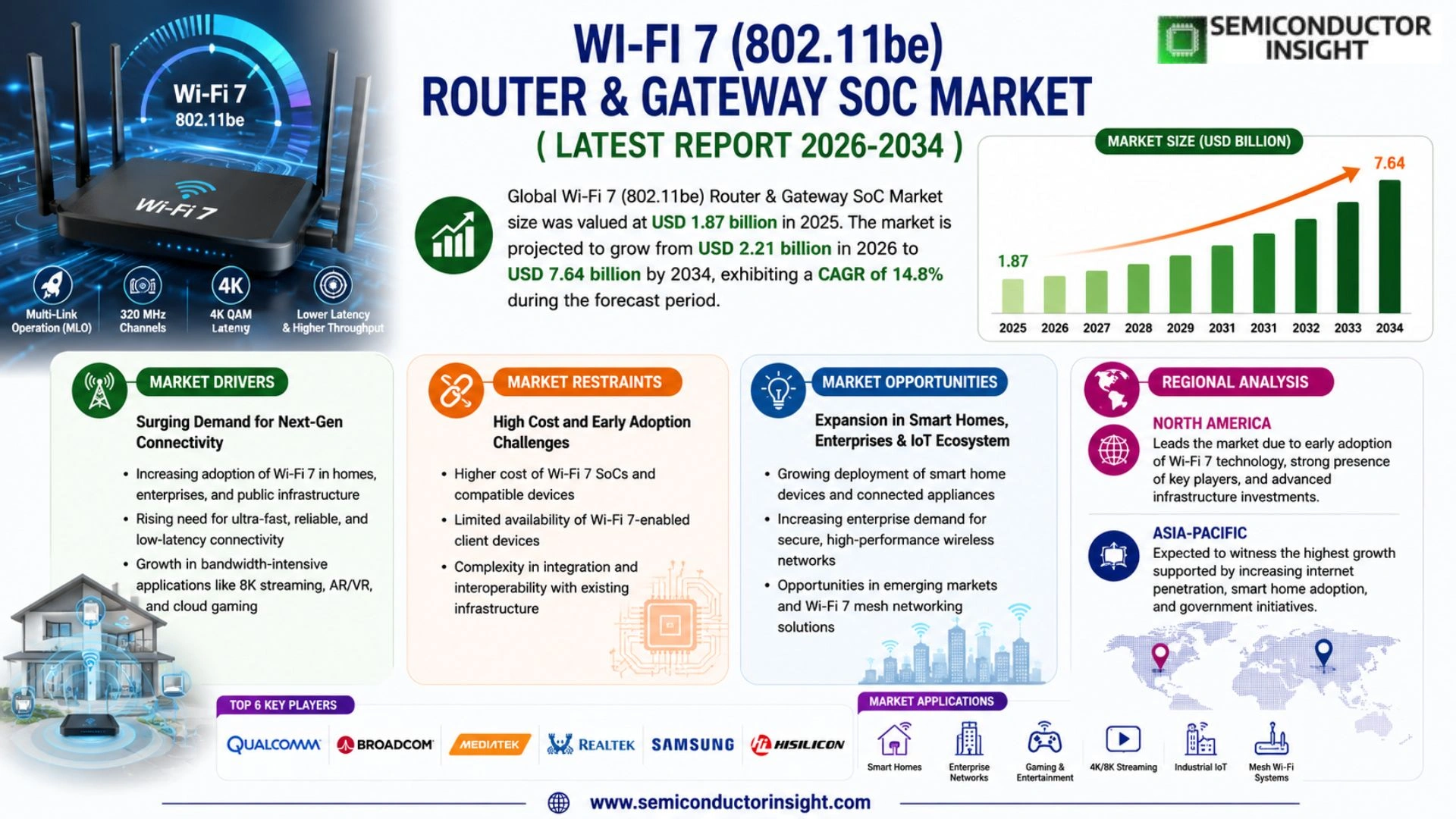 Wi-Fi 7 (802.11be) Router & Gateway SoC Market Growth 2026-2034