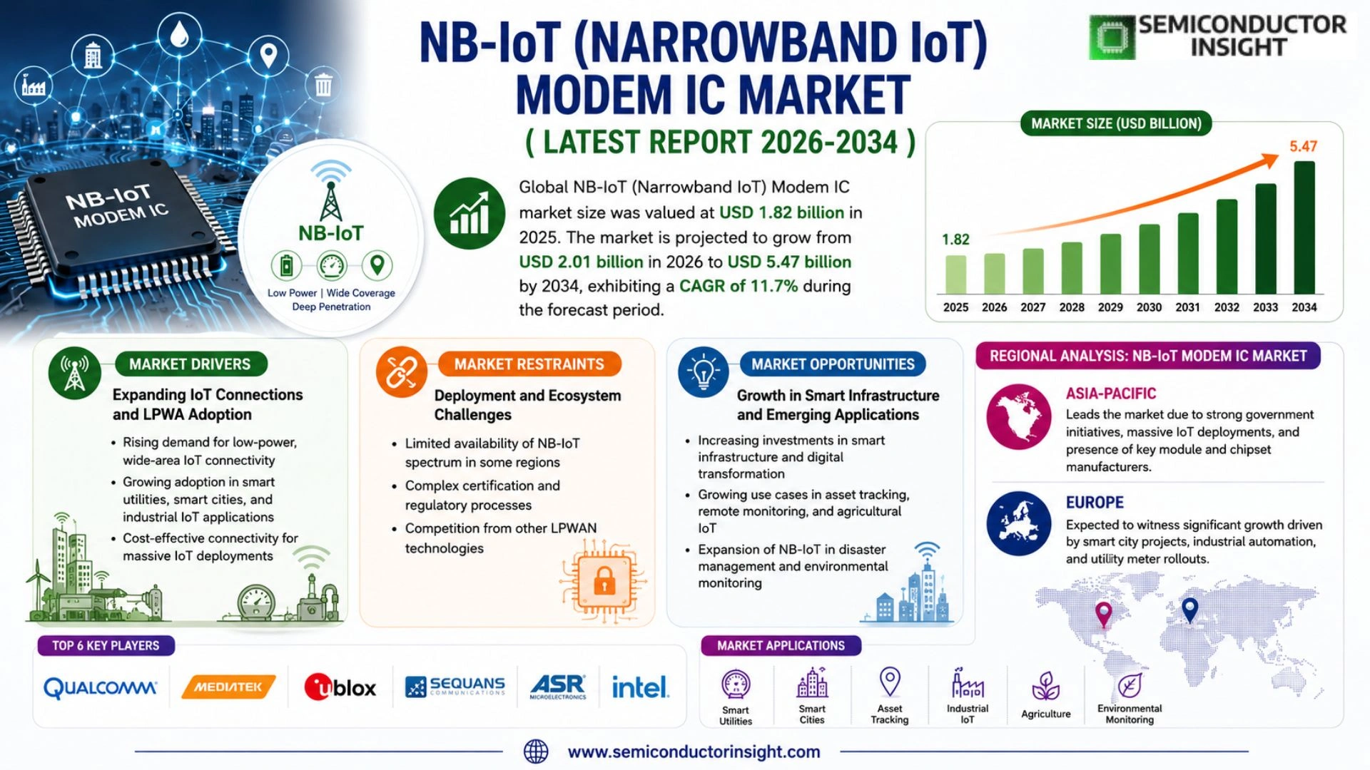 NB-IoT (Narrowband IoT) Modem IC Market Competitor Analysis