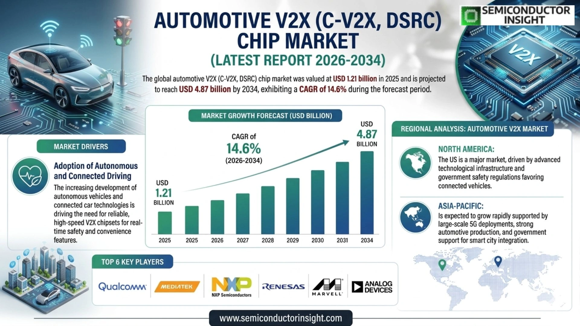 Automotive V2X (C-V2X, DSRC) Chip Market Forecast