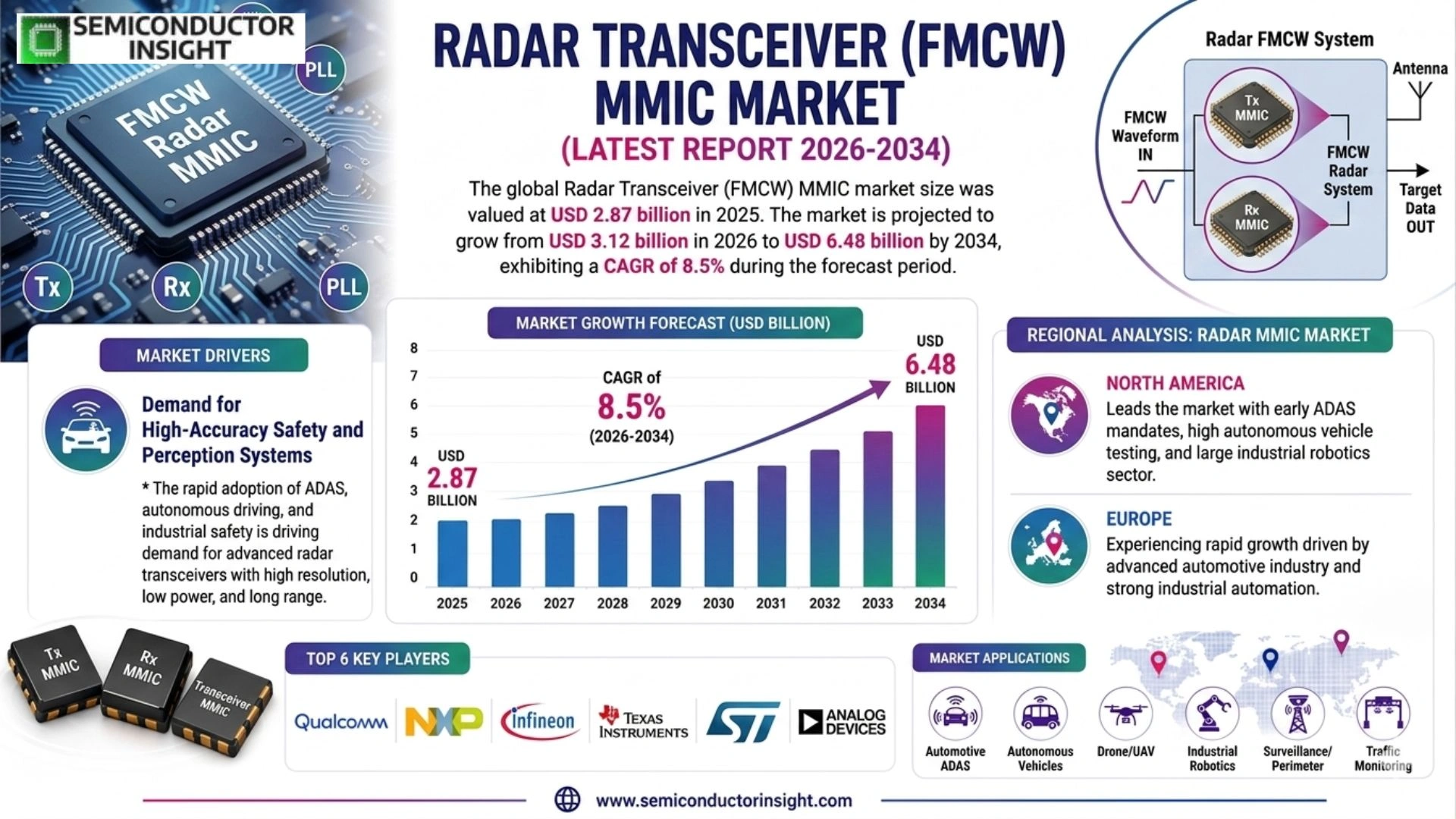 Radar Transceiver (FMCW) MMIC Market Size & Prizing