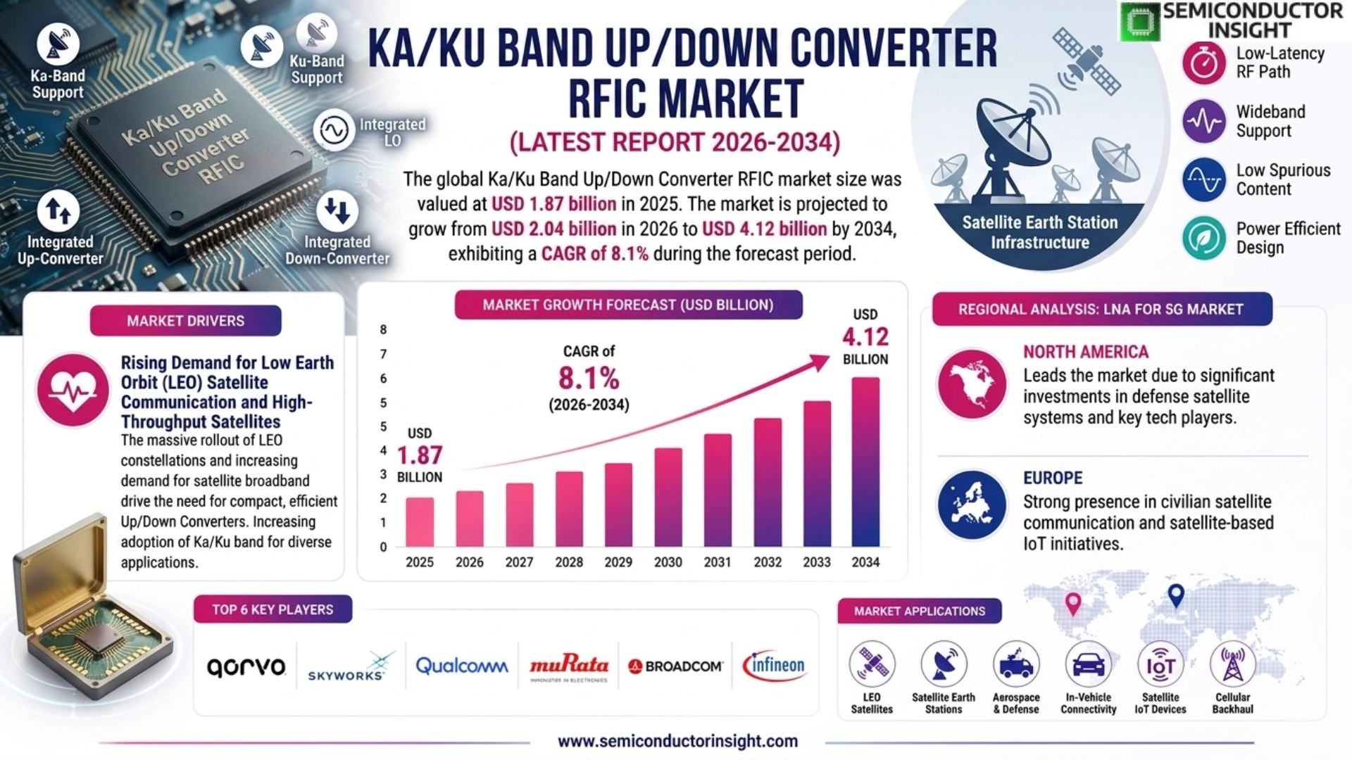 Ka/Ku Band Up/Down Converter RFIC Market Growth 2026-2034
