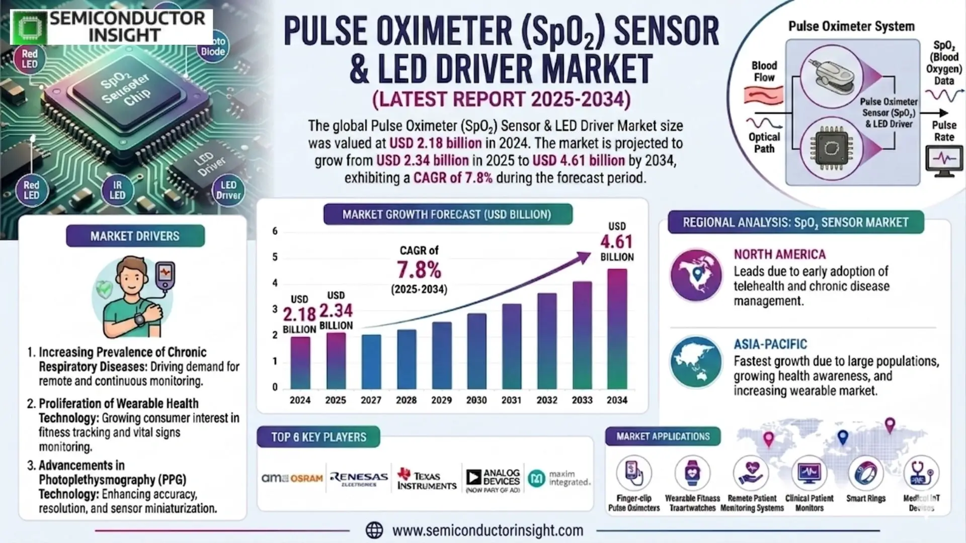 Pulse Oximeter (SpO₂) Sensor & LED Driver Market Size & Forecast