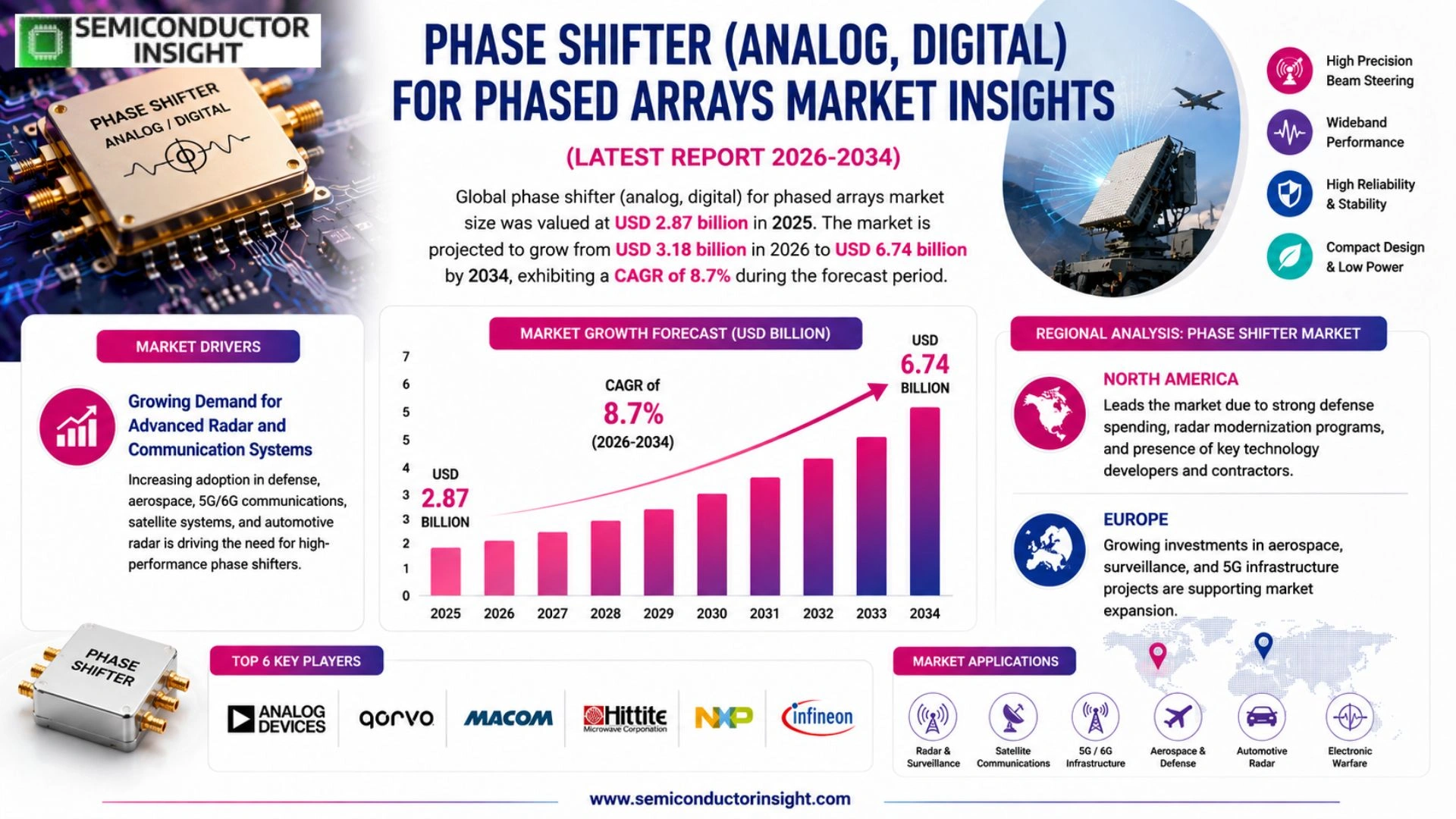 Phase Shifter (Analog, Digital) for Phased Arrays Market Size & Growth
