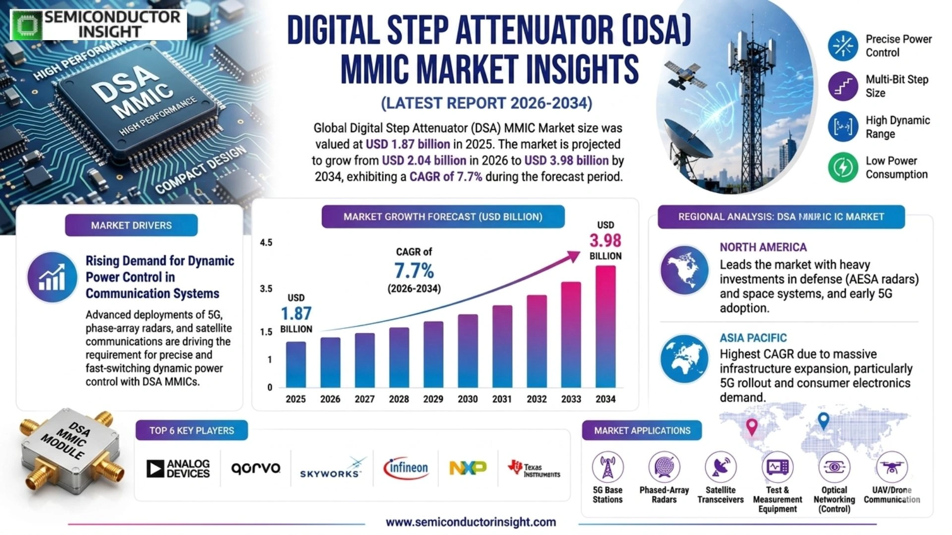 Digital Step Attenuator (DSA) MMIC Market Growth 2026-2034