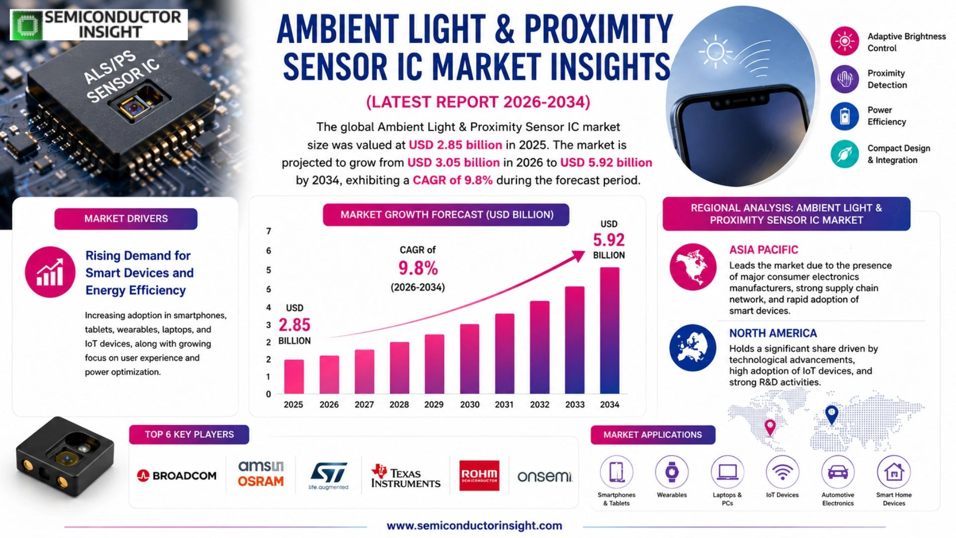 Ambient Light & Proximity Sensor IC Market Size & Share