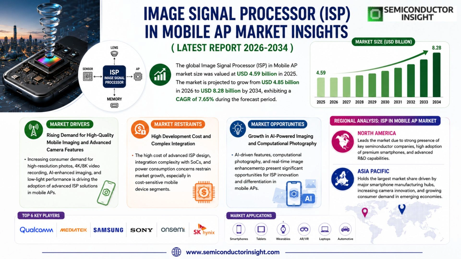 Image Signal Processor (ISP) in Mobile AP Market Prizing