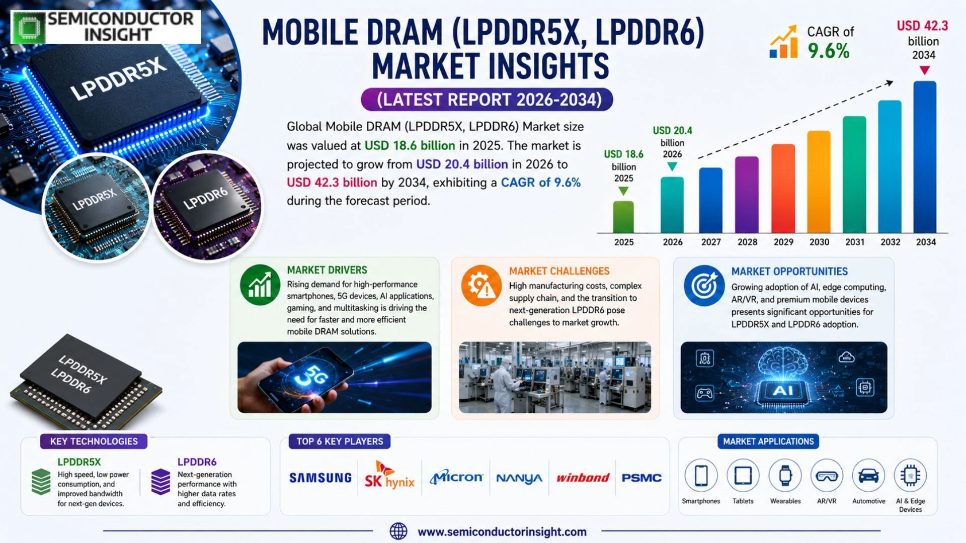 Global Mobile DRAM (LPDDR5X, LPDDR6) Market Trends 2026