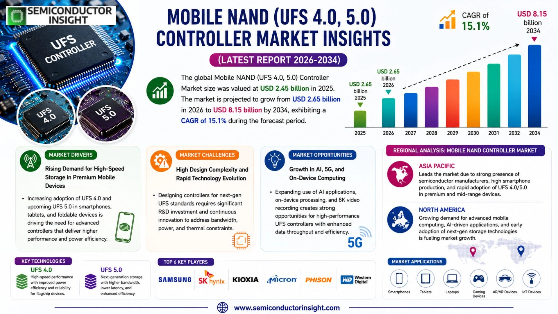Global Mobile NAND (UFS 4.0, 5.0) Controller Market Size & Trends